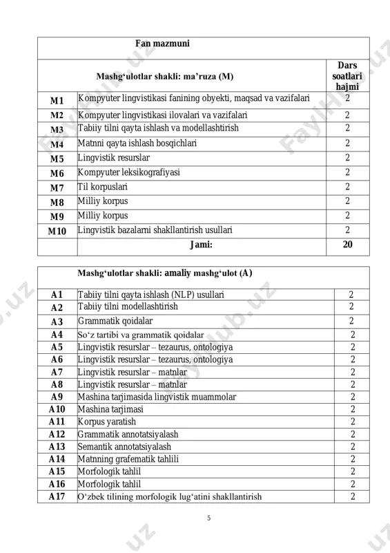 ishning didaktik konsepsiyasi 2 taqdimot yaratish (10 ta slayd) 2024-yil noyabr mt27 elektron darslik yaratish tamoyillari 2 taqdimot yaratish (10 ta slayd) 2024-yil noyabr mt28 multimedia jamlanmasini shakllantirish 2 taqdimot yaratish (10 ta slayd) 2024-yil noyabr mt29 masofaviy o‘qitish texnologiyasi 2 taqdimot yaratish (10 ta slayd) 2024-yil noyabr mt30 onlayn video konferensiyalar 2 taqdimot yaratish (10 ta slayd) 2024-yil noyabr mt31 axborot maydoni tushunchasi 2 tezis yozish (3-5 bet) 2024-yil noyabr mt32 tilshunoslikning zamonaviy yo‘nalishlari va kompyuter lingvistikasi 2 ma’ruza matni tayyorlash (8 bet) 2024-yil noyabr mt33 kompyuter lingvistikasi fanining istiqboli 2 esse yozish (2-3 bet) 2024-yil noyabr 8 mt34 o‘zbek tilida so‘z yasalish modeli 2 taqdimot yaratish (10 ta slayd) 2024-yil noyabr mt35 o‘zbek va rus tillardagi asosiy gap konstruksiyalari 2 taqdimot yaratish (10 ta slayd) 2024-yil dekabr mt36 o‘zbek va ingliz tillardagi asosiy gap konstruksiyalari 2 taqdimot yaratish (10 ta slayd) 2024-yil dekabr mt37 tezaurus lug‘atlar uchun ma’lumotlar …