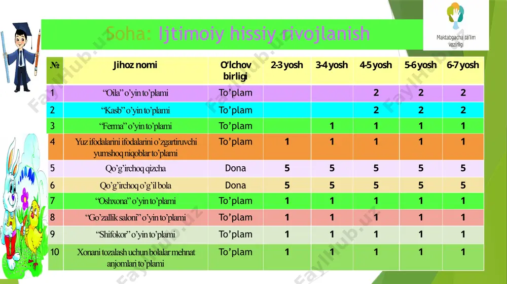 bola uchun 1 dona 15 qaychi (bolalar uchun) to’plam xar bir bola uchun 1 dona xar bir bola uchun 1 dona xar bir bola uchun 1 dona xar bir bola uchun 1 dona xar bir bola uchun 1 dona 16 albom (bolalar uchun) dona xar bir bola uchun 1 dona xar bir bola uchun 1 dona xar bir bola uchun 1 dona xar bir bola uchun 1 dona xar bir bola uchun 1 dona 17 oddiy qalam to’plam xar bir bola uchun 1 dona xar bir bola uchun 1 dona xar bir bola uchun 1 dona xar bir bola uchun 1 dona 18 “musiqa asboblari” nasvirlangan plakatlar to’plam 1 1 1 1 mashg’ulot (guruh) xonasini jihozlash № jihoz nomi o’lchov birligi 2-3 yosh 3-4 yosh 4-5 yosh 5-6 yosh 6-7 yosh 1 bolalar stoli dona guruh bolalari sonidan kelib chiqib guruh bolalari sonidan kelib chiqib guruh bolalari sonidan kelib chiqib …