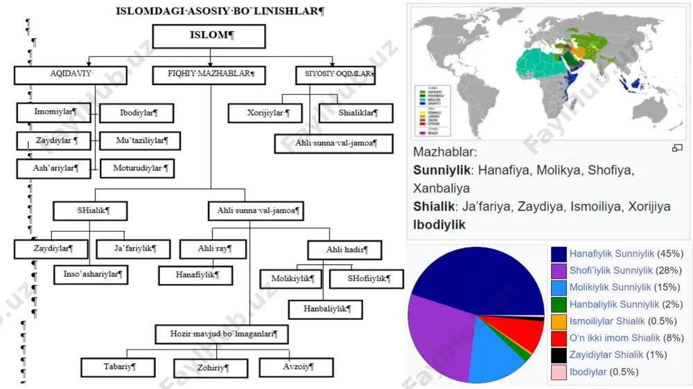 ish, badan a’zolari bilan amal qilishdir. amal imonning jue’i bo’lgani uchun u ko’payib ozayadi. shialik (arab, guruh, tarafdorlar, partiya, ya’ni alining guruhi degan ma’noni anglatadi) – islomdagi ikkinchi yo`nalishdan biri. ali va uning avlodini muhammad payg`ambar(s.a.v.)ning birdan-bir qonuniy vorislari deb tan olinadigan turli yo`nalish va sektalarning umumiy nomidir. o`zining tarqalishi va ijtimoiy-siyosiy mohiyati jihatidan sunniylikdan keyingi o`rinda turadi. jahondagi musulmonlarning taxminan 7% shialikka mansub. shialik vii asr o`rtalarida xalifa ali ibn abu tolib (k.v. – karramallohu vajxaxu) hokimiyati tarafdorlaridan iborat guruh sifatida vujudga kelgan.vii asr oxiriga kelib iroq va eronda keng tarqalgan va islomdagi mustaqil diniy yo`nalishga aylangan. safaviylar sulolasining birinchi shohi ismoil xvi asr boshlarida shialikni eronning rasmiy dini deb e’lon qilgan. hozir ham u eronda hukmron e’tiqod shakli hisoblanadi. iroq, afg`oniston, hindiston, pokiston, ozarbayjon, tojikistonda ozroq, livan va boshqa davlatlarda keng tarzda yoyilgan. shialikdagi 5 aqida: allohning yagonaligi (ya’ni tavhid). adolat (adl)ga ishonish, ya’ni taqdir aqidasiga. oxirat (qiyomatga) …