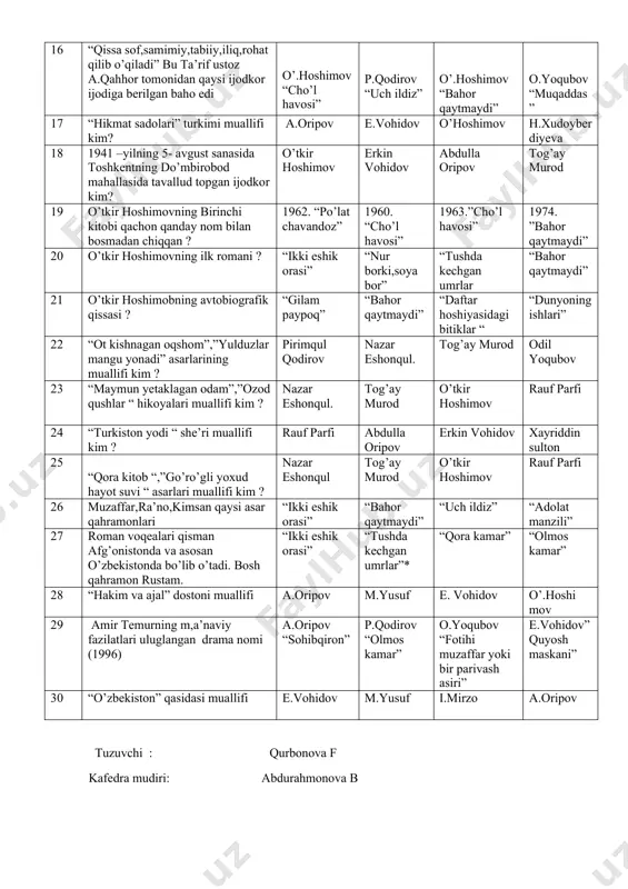 ng dramatik asar “oltin devor” “to’ylar muborak” “kuyov” “iymon” 13 “nido “ dostoni yozilgan yilni to’g’ri toping. 1961 1964 1963 1944 14 nazrul islom jasoratini ulug’lovchi falsafiy doston nomini toping . “ruhlar isyoni” “inson” qasidasi “nido” “tirik sayyoralar” 15 erkin vohidov tarjima qilgan “faust” asarining muallifi kim balzak dante shekspir gyote 16 “qissa sof,samimiy,tabiiy,iliq,rohat qilib o’qiladi” bu ta’rif ustoz a.qahhor tomonidan qaysi ijodkor ijodiga berilgan baho edi o’.hoshimov “cho’l havosi” p.qodirov “uch ildiz” o’.hoshimov “bahor qaytmaydi” o.yoqubov “muqaddas” 17 “hikmat sadolari” turkimi muallifi kim? a.oripov e.vohidov o’hoshimov h.xudoyberdiyeva 18 1941 –yilning 5- avgust sanasida toshkentning do’mbirobod mahallasida tavallud topgan ijodkor kim? o’tkir hoshimov erkin vohidov abdulla oripov tog’ay murod 19 o’tkir hoshimovning birinchi kitobi qachon qanday nom bilan bosmadan chiqqan ? 1962. “po’lat chavandoz” 1960. “cho’l havosi” 1963.”cho’l havosi” 1974. ”bahor qaytmaydi” 20 o’tkir hoshimovning ilk romani ? “ikki eshik orasi” “nur borki,soya bor” “tushda kechgan umrlar “bahor qaytmaydi” 21 …
