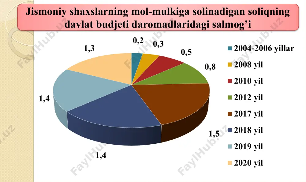 adigan joylarning xususiyatlarini hisobga olgan holda qoraqalpog’iston respublikasi jo’qorg’i kengesi, xalq deputatlari, viloyatlar va toshkent shahar kengashlari o’rnatilgan soliq stavkalariga 0,7 dan 1,3 gacha bo’lgan oraliqdagi kamaytiruvchi va oshiruvchi koeffitsientlar belgilashga haqli. * * jismoniy shaxs yoki oilaviy korxona turar joydan unda istiqomat qilish bilan bir vaqtda tovarlar ishlab chiqarish (xizmatlar ko’rsatish) uchun foydalangan taqdirda, soliq 1 — 3-bandlarida belgilangan soliq stavkalari bo’yicha to’lanadi. normativ muddatda qurilishi tugallanmagan yashash uchun mo’ljallanmagan ob’ektlarga nisbatan soliq stavkasi 3 foiz miqdorida belgilanadi. * * bo’sh turgan binolar, foydalanilmayotgan ishlab chiqarish maydonlari, yashash uchun mo’ljallanmagan inshootlar, shuningdek qurilishi tugallanmagan ob’ektlarga nisbatan qonun hujjatlarida oshirilgan soliq stavkalarini belgilash yo’li bilan yuridik shaxslar uchun nazarda tutilgan ta’sir choralari qo’llanilishi mumkin. * * quyidagilarning mulkida bo’lgan mol-mulk soliq solishdan ozod etiladi: 1) «o’zbekiston qahramoni», sovet ittifoqi qahramoni, mehnat qahramoni unvonlariga sazovor bo’lgan, uchala darajadagi shuhrat ordeni bilan taqdirlangan fuqarolarning. mazkur imtiyoz tegishincha «o’zbekiston qahramoni» unvoni berilganligi to’g’risidagi …