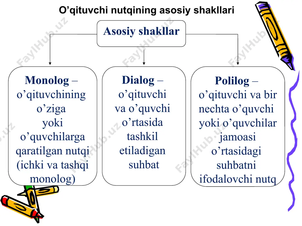 kadi – qovoq, pamildori – pomidor, kelutti – kelyapti, kartishka – kartoshka va hokazo tarzida) amal qilish; talaffuz (o, a, u ,o’, f, v, p, d, t, x, h, s, ts, j, sh) me’yorlariga (onor – anor, uxshash – o’xshash, palakat – falokat, hamit – hamid, xam – ham, sentner – tsentner, ijtimoiy – ishtimoiy kabi shakllar) rioya etish; kelishik me’yorlariga (sobirni ukasi – sobirning ukasi, o’quvchini daftari – o’quvchining daftari, poezdga keldim – poezdda keldim va boshqalar ko’rinishida) amal qilish 1 2 3 demak, nutq aniq va ravon bo‘lishi, grammatik jihatdan to‘g‘ri tuzil­gan bo‘lishi, adabiy talaffuz qoidalariga bo‘ysunishi, boshlanishidan oxirigacha izchil bayon qilinishi lozim. ana shunday nutq asosida o‘rga­nilayotgan bilim o‘quvchi xotirasida uzoq vaqt saqlanib qoladi. shun­day nutq madaniy nutq talablariga javob beradi. buning uchun o‘qi­tuv­chilardan tinimsiz izlanish va o‘z ustida ishlash, filologik bilim va muttasil nutqiy mashq qilish talab qilinadi. intonatsiya, ritm va temp - ifodali oʻqishning asosiy …