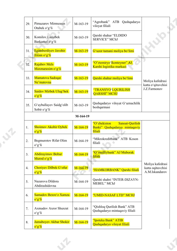 35. g‘aybullayev saidg‘olib sobir o‘g‘li m-163-19 qashqadaryo viloyat g‘aznachilik boshqarmasi m-164-19 1. shoimov akobir oybek o‘g‘li m-164-19 “o‘zbekiston sanoat-qurilish banki” qashqadaryo mintaqaviy filiali 2. begmurotov rifat olim o‘g‘li m-164-19 “mikrokreditbank” atb koson filiali 3. abdirayimov bobur murod o‘g‘li m-164-19 “o’zmilliybank” aj muborak filiali 4. choriyev dilbek g‘ofur o‘g‘li m-164-19 “hamkorbank” qarshi filiali moliya kafedrasi katta oqituvchisi a.m.iskandarov 5. nazarova dildora abdirashidovna m-164-19 qarshi shahri “inter-dizayn-mebel” mchj 6. samadov bexro‘z xamza o‘g‘li m-164-19 “umid-nasaf ltd” mchj 7. axmadov axror shuxrat o‘g‘li m-164-19 “qishloq qurilish bank” atb qashqadaryo mintaqaviy filiali 8. jumaboyev akbar shokir o‘g‘li m-164-19 “ipoteka bank” atib qashqadaryo viloyat filiali 9. muxtorov dilshod xusan o‘g‘li m-164-19 “mikrokreditbank” atib shahrisabz filiali 10. quyliboyev abror alisher o‘g‘li m-164-19 at xalq banki beshkent filiali 11. xusanov alpomish faxriddin o‘g‘li m-164-19 qarshi shahar “sweet house cafe” mchj 12. sunnatov aliakbar arslonbek o‘g‘li m-164-19 qarshi shahar moliya bо‘limi 13. shoymurodov ramazon abduvaxob o‘g‘li m-164-19 “asia …