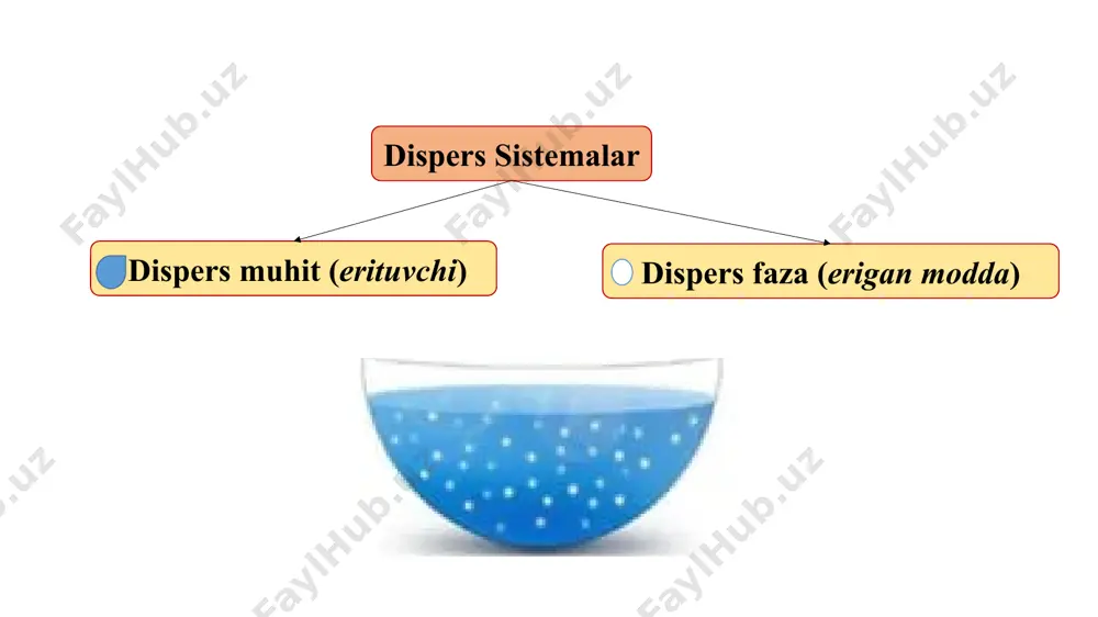 persion muhiti yupqa plyonka ko‘rinishidagi suyuqlik, dispersion fazasi gaz pufakchalari bo‘lgan yuqori konsentrlangan dag‘al dispers sistemalardir. ko‘piklarni shartli ravishda g/s ko‘rinishida ifodalash mumkin. masalan suv va havodan iborat barqaror ko‘pik olish uchun sovun, yetmak va oqsillar stabilizator sifatida ishlatiladi. emulsiyalardagi kabi stabilizatorlar sifatida sirt-aktiv modda ishlatiladi. stabilizator suyuqlikning sirt tarangligini kamaytirib, mexanik jihatdan mustaxkam pardalar xosil bo‘lishini taminlaydi. ko‘pik pardasi qattiq bo‘lganida ko‘pik barqaror bo‘ladi. ko‘piklarni barqarorligi to‘g‘risida aniq nazariya yo‘q. ularning barqarorlik mezoni – yashash davridir. ko‘piklar asosan disperslash usuli bilan olinadi – tez chayqatish, gaz bilan puflash. ko‘p qirrali gaz pufakchalari suyuq dispersion muhitni yupqa qavatlar bilan ajralib turadi. uchta plyonkaning bir-biriga tegib turish zonasida uchala bir-biriga tegib turuvchiga tegishli plato kanali hosil bo‘ladi: plato kanalining ko‘ndalang kesimi 1-suyuqlik yupqa qatlami; 2- kanal ko‘piklarning tuzilish sxemasi agar ko‘piklar monodispers ya‘ni, hamma gaz pufakchalari bir xil o‘lchamga ega bo‘lsa, har bir pufakcha to‘g‘ri pentagonal dodekaedr - o‘n ikki qirrali …