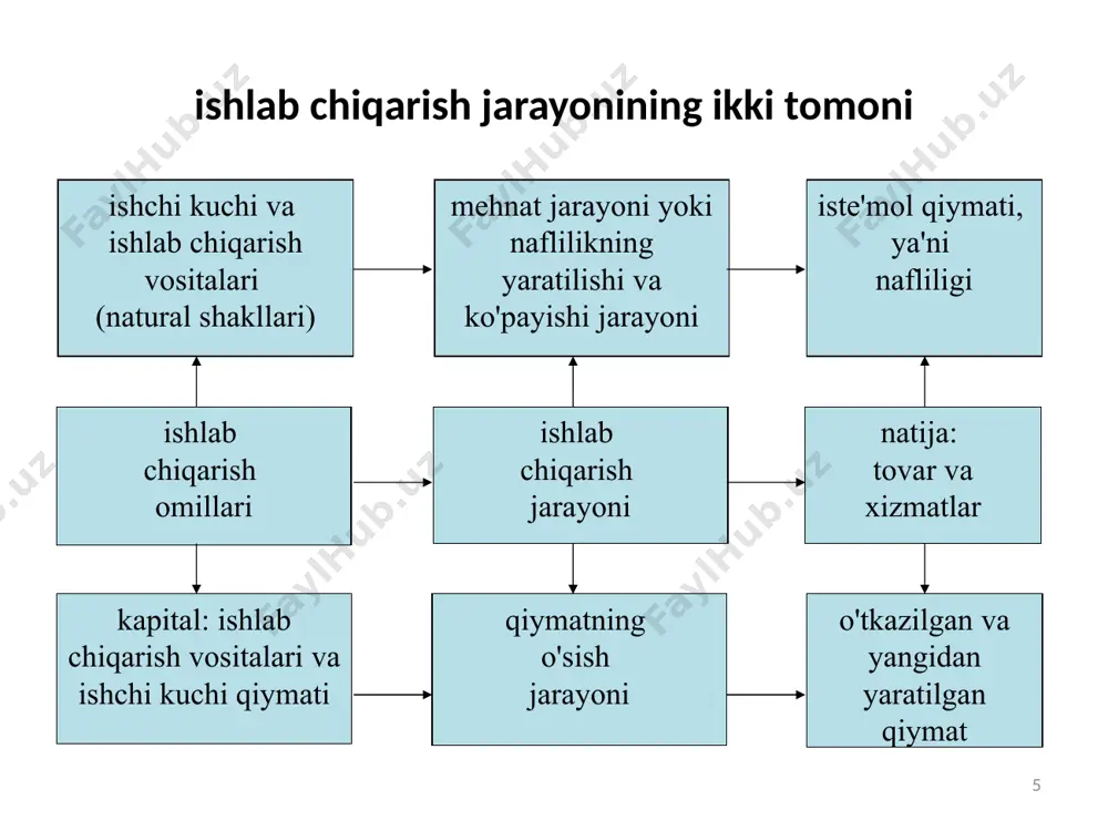 ishlab chiqarish jarayoni va uning natijalari - Page 5