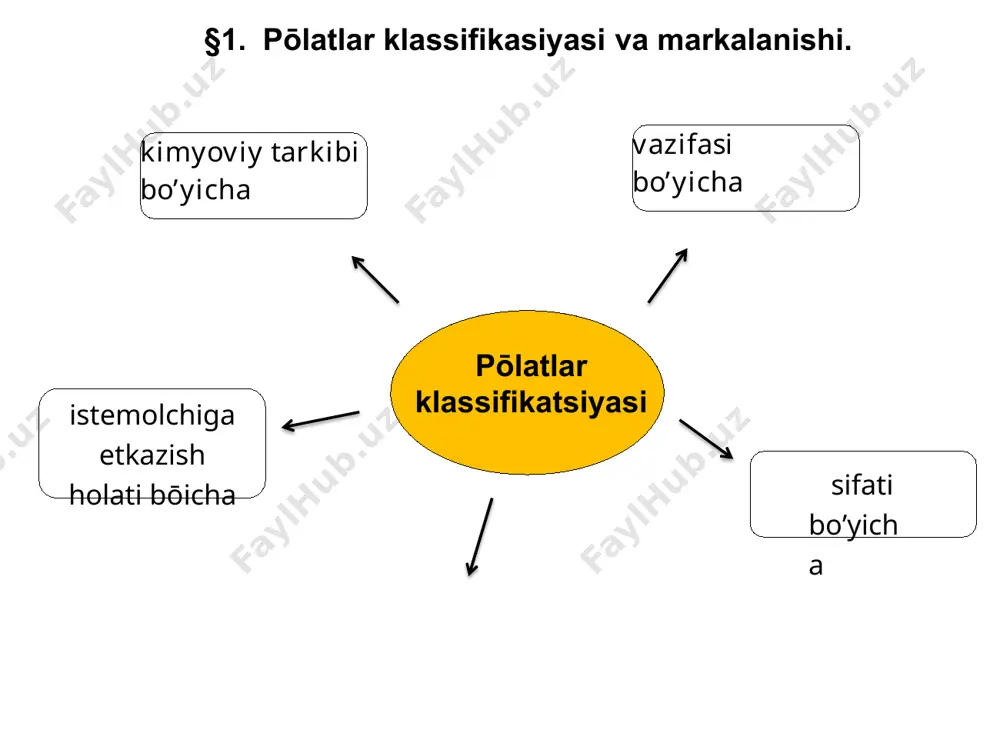 pōlat tarkibida oltin gugurt va fosfor kōproq bōladi, bu pōlatlarni issiq holda ishlab bōlmaydi ) ( bu pōlatlar issiq holda ishlanadi (bolg’alash, payvandlash, termik ishlash) ) ( bu pōlatlardan muhim detallar va payvand konstruksiyalar tayorlanadi ) §2. oddiy sifatli konstruksion pōlatlar ( гост 380-94 bōyicha oddiy sifatli konstruksion pōlatlar "ст" harflar va 0…6 raqamlar bilan markalanadi. ) ( ст1кп: ) ( вст3гпс ) ( бст0 ) ( ст1 (с=0,12%, b =350 мpa) simlar, quvurlar, mixlar ) ( ст3 (с=0,22%, b =420 мpa) tavr, ugolok, kōshtavr, rеls ) ( ст5 (с=0,32%, b =560 мpa) vallar, ōqlar, tishli g’ildiraklar ) oddiy sifatli po’latlarning mexanik xosslari марка σв, мпа σт, мпа δ, % ст0 310 dan kam emas – 20 – 23 ст1кп 310 – 390 – 32 – 35 ст1пс, ст1сп 310 – 410 – 31 – 35 ст2кп 320 – 410 185 – 215 30 – 35 ст2пс, ст2сп 330 – …
