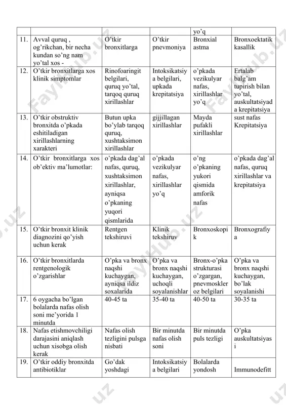 linik simptomlar rinofoaringit belgilari, quruq yo’tal, tarqoq quruq xirillashlar intoksikatsiya belgilari, upkada krepitatsiya o’pkada vezikulyar nafas, xirillashlar yo’q ertalab balg’am tupirish bilan yo’tal, auskultatsiyada krepitatsiya 13. o’tkir obstruktiv bronxitda o’pkada eshitiladigan xirillashlarning xarakteri butun upka bo’ylab tarqoq quruq, xushtaksimon xirillashlar gijjillagan xirillashlar mayda pufakli xirillashlar sust nafas krepitatsiya 14. o’tkir bronxitlarga xos ob’ektiv ma’lumotlar: o’pkada dag’al nafas, quruq, xushtaksimon xirillashlar, ayniqsa o’pkaning yuqori qismlarida o’pkada vezikulyar nafas, xirillashlar yo’q o’ng o’pkaning yukori qismida amforik nafas o’pkada dag’al nafas, quruq xirillashlar va krepitatsiya 15. o’tkir bronxit klinik diagnozini qo’yish uchun kerak rentgen tekshiruvi klinik tekshiruv bronxoskopik bronxografiya 16. o’tkir bronxitlarda rentgenologik o’zgarishlar o’pka va bronx naqshi kuchaygan, ayniqsa ildiz soxalarida o’pka va bronx naqshi kuchaygan, uchoqli soyalanishlar bronx-o’pka strukturasi o’zgargan, pnevmoskleroz belgilari o’pka va bronx naqshi kuchaygan, bo’lak soyalanishi 17. 6 oygacha bo’lgan bolalarda nafas olish soni me’yorida 1 minutda 40-45 ta 35-40 ta 40-50 ta 30-35 ta 18. nafas etishmovchiligi …