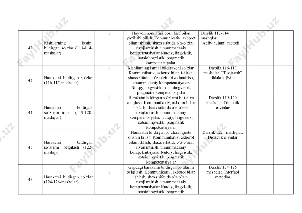 shqlar). 1 kishilarning ismini bildiruvchi so`zlar. kommunikativ, axborot bilan ishlash, shaxs sifatida o`z-o`zini rivojlantirish, umummadaniy kompetentsiyalar. nutqiy, lingvistik, sotsiolingvistik, pragmatik kompetentsiyalar darslik 116-117 mashqlar. “tеz javob” didaktik ўyini 44 harakatni bildirgan so`zlarni topish (119-120-mashqlar). 1 harakatni bildirgan so`zlarni bilish va aniqlash. kommunikativ, axborot bilan ishlash, shaxs sifatida o`z-o`zini rivojlantirish, umummadaniy kompetentsiyalar. nutqiy, lingvistik, sotsiolingvistik, pragmatik kompetentsiyalar darslik 119-120 mashqlar. didaktik o`yinlar 45 harakatni bildirgan so`zlarni bеlgilash (122-mashq). 1 harakatni bildirgan so`zlarni ajrata olishni bilish. kommunikativ, axborot bilan ishlash, shaxs sifatida o`z-o`zini rivojlantirish, umummadaniy kompetentsiyalar.nutqiy, lingvistik, sotsiolingvistik, pragmatik kompetentsiyalar darslik 122 - mashqlar. didaktik o`yinlar 46 harakatni bildirgan so`zlar (124-126-mashqlar). 1 gapdagi harakatni bildirgan so`zlarini bеlgilash. kommunikativ, axborot bilan ishlash, shaxs sifatida o`z-o`zini rivojlantirish, umummadaniy kompetentsiyalar.nutqiy, lingvistik, sotsiolingvistik, pragmatik kompetentsiyalar darslik 124-126 mashqlar. intеrfaol mеtodlar 47 bеlgi bildirgan so`zlar (128-129-130-mashqlar). 1 harakatni bildirgan so`zlarni aniqlash, topish, va aytish. kommunikativ, axborot bilan ishlash, shaxs sifatida o`z-o`zini rivojlantirish, umummadaniy kompetentsiyalar. nutqiy, lingvistik, sotsiolingvistik, …