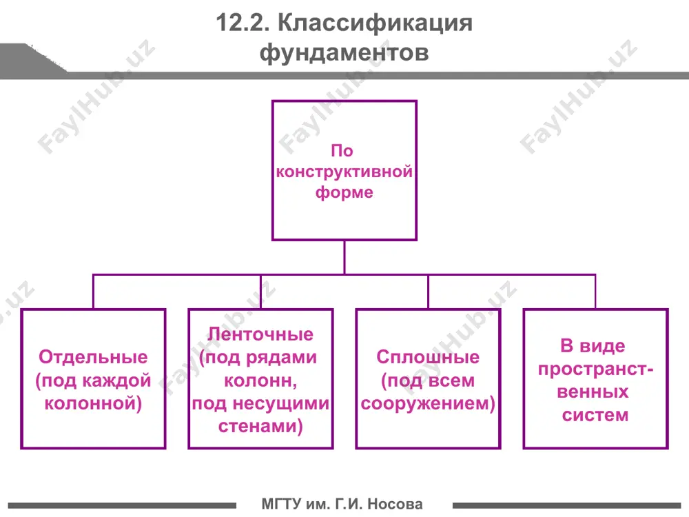 ndamentax prinyati: udlinenniy podkolonnik, armirovanniy prostran- stvennim karkasom; fundamentnaya plita s otnosheniem razmera vileta k tolshine do 1:2, armirovannaya dvoynoy svarnoy setkoy; visoko razmeshenniy armirovanniy podkolonnik. dlya svyazi s monolitnoy kolonnoy iz fundamenta vi- puskayut armaturu s ploshadyu secheniya, ravnoy raschet- nomu secheniyu armaturi kolonni u obreza fundamenta. dlina vipuskov iz fundamentov doljna bit dosta- tochnoy dlya ustroystva stika armaturi soglasno su- shestvuyushim trebovaniyam. stiki vipuskov delayut vishe urovnya pola. konstruktsiya stika doljna bit udobnoy dlya montaja i svarki. mgtu im. g.i. nosova * 150 str. * mgtu im. g.i. nosova 12.3.2. konstruktsiya monolitnix fundamentov komponovka fundamenta zavisit ot ego visoti. fundamenti proektiruyut odno-, dvux- i trexstupenchatimi i ne bolee. sushestvuyut sleduyushie rekomendatsii po naznacheniyu visoti stupeney: pri visote fundamenta h45sm – odnu stupen; pri 45 90sm – tri stupeni. razmeri stupeney po visote sleduet naznachat kratnimi 150 mm, v plane – kratnimi 100 mm (rekomenduetsya – 300 mm v …