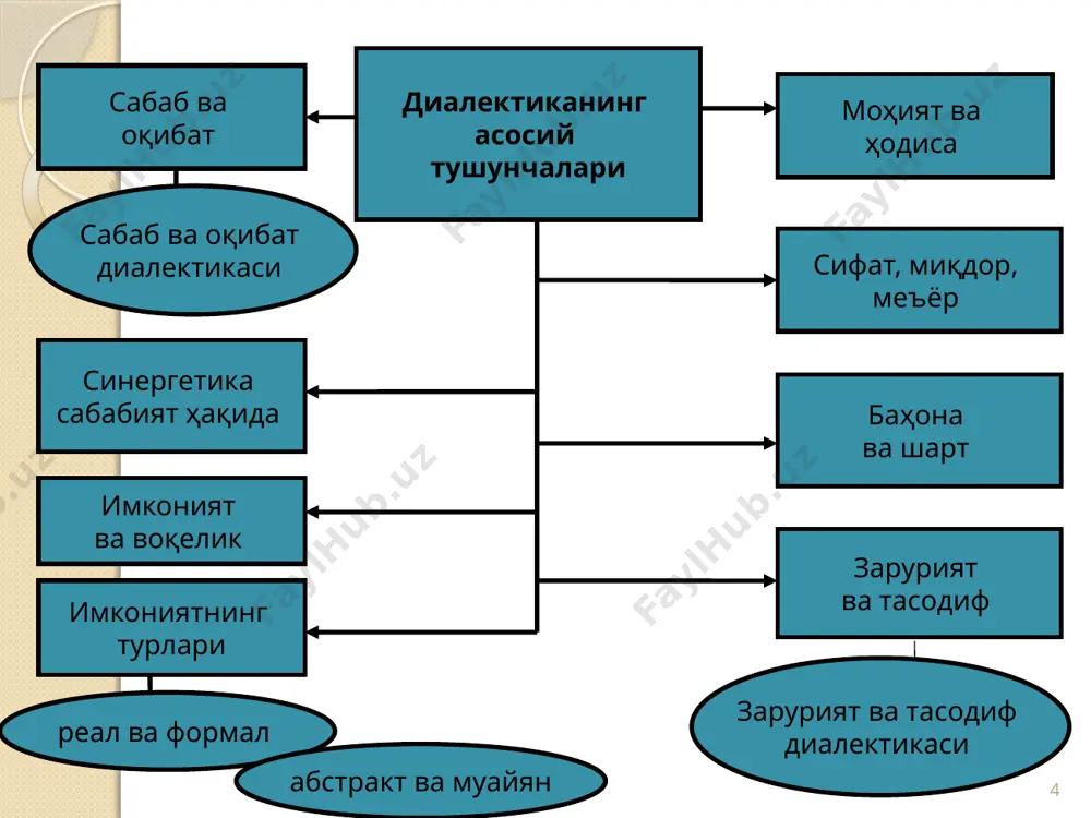 сув қайнаганда унинг сифати тубдан ўзгаради – у пар ҳолатига ўтади (яъни, қайнаш жараёнида «координаталарнинг илгариги тизими» бузилади – сув ва илгариги алоқа тизимлари). бу ҳолатда 100 градусли ҳарорат тугун бўлиб ҳисобланади, сувнинг парга ўтиши эса (сифатнинг бир меъёрини бошқасига ўтиши) – сакрашдир. табиатда ҳар доим ҳам тугунли ҳолатни аниқлаб бўлмайди. миқдорнинг янги сифатга ўтиши сезилмасдан содир бўлиши мумкин. бунга қадимги грек хикмати мисол бўла олади «уюм»: «нечанчи буғдой донасини қўшганда буғдойлар йиғиндиси уюмга айланади?» 11 миқдор ўзгаришларининг сифат ўзгаришларига ўтиши қонунининг моҳияти +онун тузилиши қонуннинг амал қилиш мезанизми сифат-пред-метга айний бўлган аниқ-лик-предметни тавсифлайдиган хоссалар йи-ғиндиси сон предметга айний бўлмаган аниқлик предмет тараққиётининг узунлиги, кенглиги, хажми тавсифлайдиган хоссалар йиғиндиси сифат сон сон ўзгаришлари: - янги сифат хоссасининг аста - секинлик билан тўпланиши; - мавжуд сифат доирасидаги ҳар қандай ўзгариш сифат ўзгаришлари: - эски сифатдан янги сифатга ўтиш меъёр (аниқлик бирлиги) сакраш (ўзгаришларнинг узилиши) тараққиёт соннинг сифатга ўтиши билан эмас, балки …