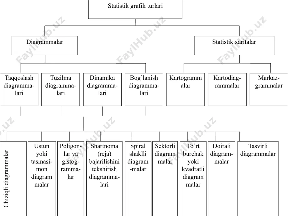 rniga “ma’lumot yо‘q” yoki nuqtalar (...) qо‘yiladi, agarda hodisa umuman sodir bо‘lmagan bо‘lsa, tire (-) belgisi bilan ifodalanadi. jadvallarni tuzish texnikasi yaxshi egallansa, ularni о‘qish va tushunish ishi ancha osonlashadi. statistik ma’lumotlarni keng omma uchun tushunarli, ta’sirchan, diqqatga sazovor va lо‘nda qilib bayon etish juda muhimdir. grafik usuli ana shu maqsad uchun xizmat qilib, amalda keng qо‘llanadi. 8 statistikada grafiklar deganda ijtimoiy hayot haqidagi ma’lumotlarni shartli olingan meyorda tuziluvchi har xil geometrik shakl va chiziqlar, predmetlarning tasvirlari (suratlari) hamda geografik xaritalarda nishonlangan shartli belgilar yordamida tasvirlash tushuniladi. ular kishining diqqatini о‘ziga tez jalb etish bilan birga ma’lumotlarni esda yaxshiroq saqlash, tо‘laroq va chuqurroq tasavvur qilishga imkon beradi. shuning uchun grafiklar iqtisodiy, madaniy va umuman ijtimoiy taraqqiyotning barcha sohalarida erishilayotgan yutuqlarimizni ommalashtirishda muhim qurol vazifasini о‘taydi. shunday qilib, statistik ma’lumotlarni grafiklarda tasvirlash natijasida ularni soddalashtirish, ayonlashtirish, umumlashtirish, yakunlashtirish va pirovardida tasavvurimizni boyitish kabi muhim fazilatlarga ega bо‘lamiz. 9 grafiklar tuzilish shakli …