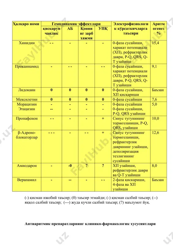 антиаритмик дори воситаларининг таснифи - Page 4