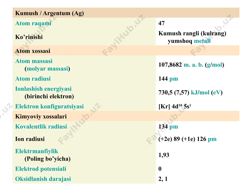 likni va elektr tokini eng yaxshi o‘tkazadigan metalldir. erish harorati – 950 °s, qaynash harorati – 1955 °s, solishtirma og‘irligi – 10,7, klarki – 0,00007.kumush ham qadim zamonlardan ma’lum bo‘lib, savdo-sotiq rivojlanishiga katta hissa qo‘shgan metalldir. kumush – nodir metallarning eng arzonidir. kumush yorug‘lik ta’sirini sezuvchi metall. hozirgi paytda kumush zebu-ziynat buyumlar tayyorlashda, radio va elektr texnikada, fotoplyonkalar, ko‘zgular ishlab chiqarishda, tangalar zarb qilishda qo‘llaniladi (14-rasm). kumushning dunyo bo‘yicha tabiiy zaxirasi 2005-yil ma’lumoti bo‘yicha 570 ming t. bir yilda dunyo bo‘yicha 19954 t kumush ma’dani qazib olinadi. tabiatda 60ga yaqin kumushli minerallar ma’lum. ularning asosiylari – sof tug‘ma kumush, argentit, prustit, pirargirit, elektrum (17-rasm). kumush ma’danlarining sanoat turidagi to‘plamlari asosan mis va polimetall konlari bilan uzviy bog‘liqdir. o‘zbekistondagi eng yirik kumush konlari: kosmanachi, lashkarak, okjeptes hisoblanadi. kumush minerallari oltin singari kumush ham tabiatda sof, ya'ni tug’ma kumush metall holida uchraydi. ammo oltindan farqli kumush kimyoviy birikmalar hosil qilib, minerallar tashkil …