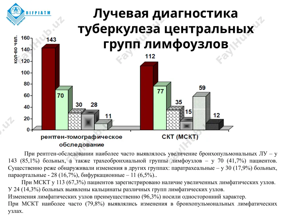 ская эффективность – 64,3% наиболее высокоинформативным методом визуализации внутригрудных лимфатических узлов при туберкулезе органов дыхания является мскт (диагностическая эффективность – 94,7%). ультразвуковое исследование позволяет диагностировать раннюю стадию туберкулеза - образование туберкулезных гранулем, благодаря чему появляется возможность своевременной терапии с целью удержания стадии туберкулезных гранулем для того, чтобы не допустить казеозно-некротических и деструктивных стадий с генерализацией процесса. узи имеет экономические преимущества, так как позволяет отказаться от дополнительного использования дорогостоящих химиопрепаратов в случае осложненного течения туберкулеза лимфатических узлов, сокращает сроки лечения и позволяет отказаться от необоснованного использования дорогостоящих хирургических методов диагностики и лечения. эластография (соноэластография) — дополнительная методика, расширяющая возможности традиционного узи, которая дает возможность оценивать эластичность тканей исследуемого органа и повышать специфичность дифференциальной диагностики поражения лимфоузлов 14 благодарю за внимание! eanvarova@gmail.com. image1.png image2.png image3.png image4.png image5.emf image6.emf image7.emf image8.emf image9.emf image10.emf image11.emf image12.emf image13.emf image14.png image15.png image16.png image17.jpeg image18.jpeg image19.png image20.jpeg image21.png image22.jpeg image23.jpeg /docprops/thumbnail.jpeg