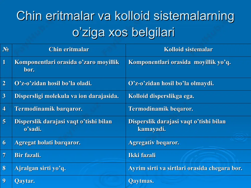 rachalar holida taqsimlanish hosilasi bo’lib, uni dispers sistema deb yuritiladi. sistemaning boshqa qismlari bilan o’zaro chegaralangan, ulardan termodinamik xossalari va kimyoviy tarkibi bilan farq qiladigan qismi dispers faza deyiladi, bu qism taqsimlangan muhit dispersion muhit deb ataladi. sistemadan ajratib olingan, mustaqil mavjud bo’la oladigan moddalar esa, komponentlar deyiladi. sistemada mustaqil o’zgaruvchi termodinamik kattaliklar (bosim, hajm, harorat) parametrlar deyiladi. sistemaning muvozanatiga xalal bermay, uning holatini belgilovchi termodinamik parametrlar soni sistemaning erkinlik darajasi deyiladi. yuqori molekulyar birikmalar quyi molekulyar birikmalarda erish qobiliyatiga ega. hosil bo’lgan eritmalar molekulyar – kinetik xossalari bo’yicha (osmotik bosimning juda pastligi, diffuziya harakatining kichikligi, yarim o’tkazgich membranalardan makromolekulaning o’ta olmasligi) kolloid eritmalarni eslatadi. bunday o’xshashlikning sababi shundan iboratki, ikkala xil eritmadagi zarrachalarning o’lchami bir-biriga yaqin bo’lib, oddiy makromolekulalarda buning aksidir. lekin polimer eritmalari kolloid eritmalaridan tubdan farq qiladi. kolloid eritmalardagi harakatchan zarrachalar misella shaklida, ya’ni van-der-vaal’s kuchlari yordamida bog’langan molekulalar yig’indisi shaklida bo’ladi, polimerlarda esa, harakatchan zarrachalar juda …