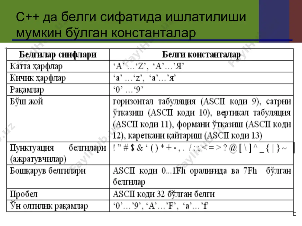 кенгайтмасини ".exe“ билан алмаштиринг. мисол: fayl nomini kiriting: fayl nomini kiriting: laziz.html laziz natija: natija: laziz.exe laziz.exe алгоритм: файл номидан нуқтани топинг агарда нуқта топилса, унинг ўрнига ".exe“ ўзгармасни қўйинг агарда нуқта топилса, унинг охирига ".exe“ ўзгармасни қўйинг * * дастур main() { char fname[80]; int i; cout<<“fayl nomini kiriting\n”; gets ( fname ); i = 0; while ( fname[i] != '.' ) { if ( fname[i] == '\0' ) break; i ++; } if ( fname[i] == '.' ) strcpy ( fname+i, ".exe" ); else strcat ( fname, ".exe" ); puts ( “natija:" ); puts ( fname ); } нуқтани қидириш сатр охирига борсин кенгайтмани қўшамиз ёки ўзгартирамиз * * вазифа «3»: файлни тўлиқ номини ёзинг ва уни кенгайтмасини «.exe» га алмаштиринг. мисол: файл номи: файл номи : c:\doc.txt\qqq c:\doc.txt\qqq.com натижа: натижа: c:\doc.txt\qqq.exe c:\doc.txt\qqq.exe «4»: фамилия исм ва шарифни киритинг. фамилия ва исмни колдириб салом сўзини қўшинг. мисол: фишни …