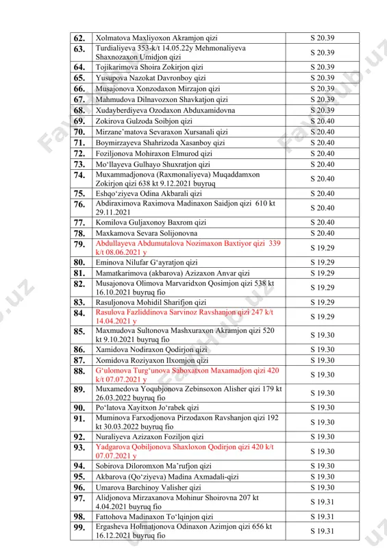 bdullayeva) muhtaramxon ulug‘bek qizi s 20.38 57. rahmatullayev mahmud abdukarim o‘g‘li s 20.38 58. mo‘ydinova muxlisaxon faxriddin qizi s 20.38 59. urmonova (xoshimova) moxiraxon xamrali qizi 26 k/t 23.01.21. s 20.38 60. soliyeva sevaraxon abdunabi qizi s 20.38 61. obidova muborakxon alisher qizi s 20.38 62. xolmatova maxliyoxon akramjon qizi s 20.39 63. turdialiyeva 353-k/t 14.05.22y mehmonaliyeva shaxnozaxon umidjon qizi s 20.39 64. tojikarimova shoira zokirjon qizi s 20.39 65. yusupova nazokat davronboy qizi s 20.39 66. musajonova xonzodaxon mirzajon qizi s 20.39 67. mahmudova dilnavozxon shavkatjon qizi s 20.39 68. xudayberdiyeva ozodaxon abduxamidovna s 20.39 69. zokirova gulzoda soibjon qizi s 20.40 70. mirzane’matova sevaraxon xursanali qizi s 20.40 71. boymirzayeva shahrizoda xasanboy qizi s 20.40 72. foziljonova mohiraxon elmurod qizi s 20.40 73. mo‘llayeva gulhayo shuxratjon qizi s 20.40 74. muxammadjonova (raxmonaliyeva) muqaddamxon zokirjon qizi 638 kt 9.12.2021 buyruq s 20.40 75. eshqo‘ziyeva odina akbarali qizi s 20.40 …