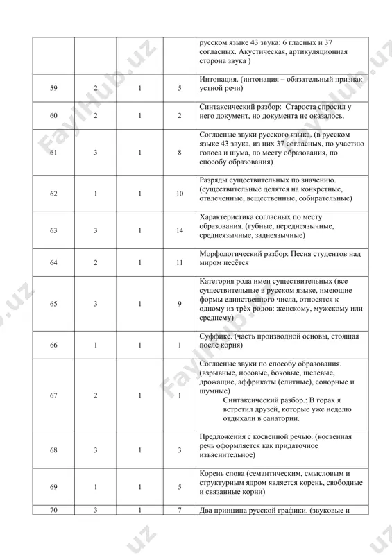 37 согласных, по участию голоса и шума, по месту образования, по способу образования) 62 1 1 10 разряды существительных по значению. (существительные делятся на конкретные, отвлеченные, вещественные, собирательные) 63 3 1 14 характеристика согласных по месту образования. (губные, переднеязычные, среднеязычные, заднеязычные) 64 2 1 11 морфологический разбор: песня студентов над миром несётся 65 3 1 9 категория рода имен существительных (все существительные в русском языке, имеющие формы единственного числа, относятся к одному из трёх родов: женскому, мужскому или среднему) 66 1 1 1 суффикс. (часть производной основы, стоящая после корня) 67 2 1 1 согласные звуки по способу образования. (взрывные, носовые, боковые, щелевые, дрожащие, аффрикаты (слитные), сонорные и шумные) синтаксический разбор.: в горах я встретил друзей, которые уже неделю отдыхали в санатории. 68 3 1 3 предложения с косвенной речью. (косвенная речь оформляется как придаточное изъяснительное) 69 1 1 5 корень слова (семантическим, смысловым и структурным ядром является корень, свободные …