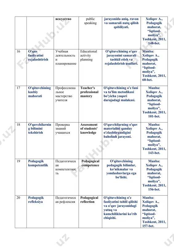 . 24 ta'lim texnologiyalari технологии обучения educational technologies o'quv jarayonida qo'llaniladigan metodlar, usullar va texnikalar majmui. manba: xoliqov a., pedagogik mahorat, “iqtisod-moliya”, toshkent, 2011, 185-bet. 25 ta'lim sifati качество образования education quality ta'lim jarayonining o'quvchilarning bilim darajasi, ko'nikmalar va rivojlanishiga qanday ta'sir ko'rsatishini baholashga asoslangan mezonlar majmui. manba: xoliqov a., pedagogik mahorat, “iqtisod-moliya”, toshkent, 2011, 190-bet.