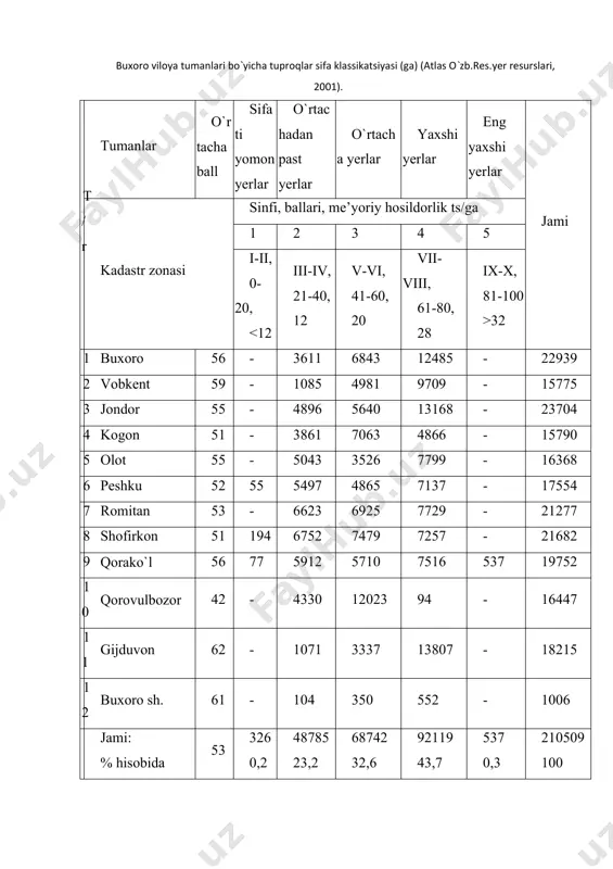 ax 53 50 3 5 kashkadaryo 54 51 3 6 navoiy 59 52 7 7 namangan 66 59 7 8 samarkand 67 57 10 9 surxondaryo 68 60 8 10 sirdaryo 53 49 4 11 toshkent 66 59 7 12 fargona 66 56 10 13 xorazm 54 54 - respublika bo`yicha 58 55 3 * natsionalniy doklad 2002 g. qo`shimchalar: k.g`afurov (1976) qorakul vohasidagi sug`oriladigan tuproqlarda: kam sho`rlangan tuproqlarda 35-40 tga urtacha sho`rlangan tuproqlarda 70-210 t/ga kuchli sho`rlangan tuproqlarda 150-370 tga sho`rxoqlar tarkibida 400-800 t/ga mineral tuzlar borligini qayd qiladi. o`zbekistonda cho`l qumli tuproqlar va qumlar 13,8 mln. gektar maydonga ega. bu barcha yerlarning 30,6 % ni tashkil qiladi. (rafiqov, 1988). «o`rta osiyo - gidrotermik keskinliklar va rangbarang tuproq qoplamiga ega bo`lgan o`lka» (i.stepanov, avtoreferat,1970,37b.) respuklikada 1993-1996 yillarda 1 ga yerga o`rtacha qilingan suvning miqdori: samarqand viloyatida 7,1ming m3ga, jizzaxda 7.3 ming m3ga, sirdareda 7.9 ming m3ga, xorazmda 15.5 ming …