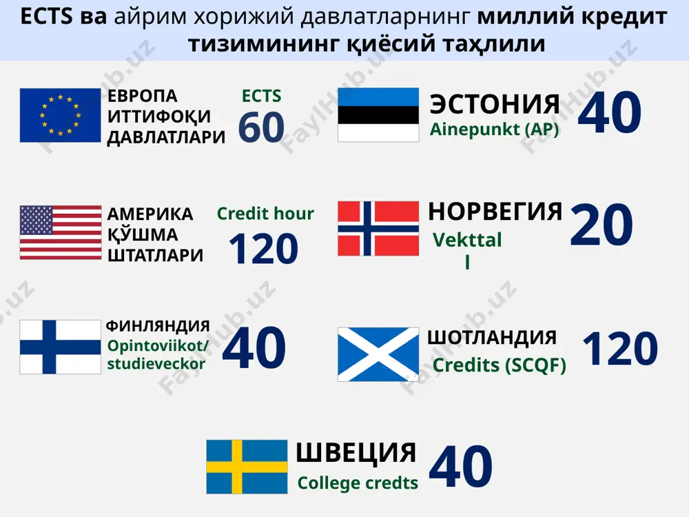 15 умумтаълим фанлари ихтисослик фанлари 3-курс 4-курс умумтаълим фанлари ихтисослик фанлари 1-курс умумтаълим фанлари ихтисослик фанлари 2-курс умумтаълим фанлари ихтисослик фанлари умумтаълим фанлари ихтисослик фанлари 3-курс 4-курс умумтаълим фанлари ихтисослик фанлари 1-курс таянч фанлар таянч танлов фанлари 2-курс таянч фанлар таянч танлов фанлари • малакавий талаблар, ўқув режаси ва фанлар каталоги илғор хорижий таълим тажрибаси асосида республика иқтисодиёти тармоқларида амалга оширилаётган ислоҳотлар, кадрлар истеъмолчилари талаблари ва миллий қадриятларни эътиборга олган ҳолда ишлаб чиқилади; • маҳаллий ва хорижий янги авлод адабиётларига таянган ҳолда фанлар каталоги бўйича фанларнинг ўқув дастурлари ишлаб чиқилади; • фанларнинг ўқув дастурлари асосида силлабуслар (ишчи ўқув дастурлари) ишлаб чиқилади; • ўқув режага қўшимча равишда танлов фанларининг рўйхати шакллантирилади; • ўқув режа ва танлов фанлари рўйхатига мос равишда эдвайзерлар (ва тьютор-маслаҳатчилар) ёрдами билан, регистратор офиси ва декан назорати остида ҳар бир талабанинг шахсий ўқув режаси шакллантирилади; • талабаларнинг шахсий ўқув режалари асосида ишчи ўқув режалари тузилади; • ўқув йили …
