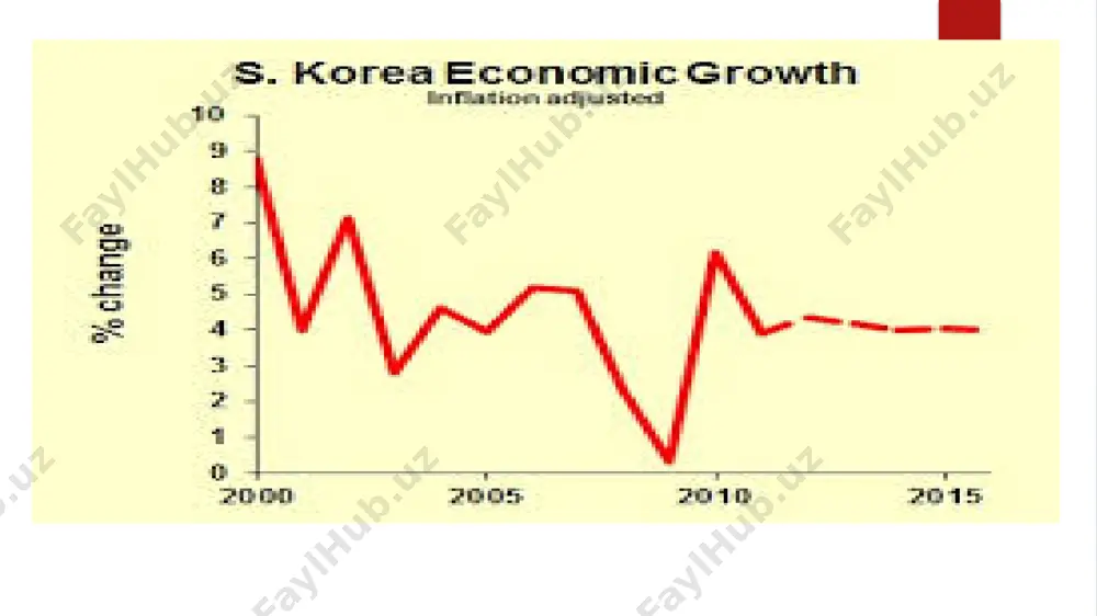 s and tourism of the republic of korea the most significant factor in rapid industrialization was the adoption of an outward-looking strategy in the early 1960s. this strategy was particularly well-suited to that time because of south korea's poor natural resource endowment, low savings rate, and tiny domestic market. the strategy promoted economic growth through labor-intensive manufactured exports, in which south korea could develop a competitive advantage. government initiatives played an important role in this process. south korea eventually became the world's dominant shipbuilder with a 50.6% share of the global shipbuilding market as of 2008. notable korean shipbuilders are hyundai heavy industries, samsung heavy industries, daewoo shipbuilding & marine engineering, and the now bankrupt stx offshore & shipbuilding. shipbuilding korea's remarkable technological advancements and industrialization allowed korea to produce increasingly advanced military equipment. during the 1960s, south korea was largely dependent on the united states to supply its armed …