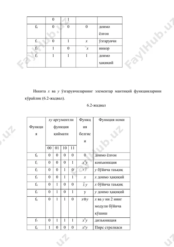 (6.6-жадвал). баъзи адабиётларда бу функцияни тенг қийматлиликнинг инкори деб ҳам аташади. 6.5-жадвал 6.6-жадвал 0(0=1 0(1=0 1(0=0 1(1=1 0(0=0 0(1=1 1(0=1 1(1=0 - х ва у нинг импликацияси. х(у каби белгиланади. «агар х, унда у» деб ўқилади. таърифи: х ва у нинг импликацияси мураккаб функция бўлиб, у фақат х ҳақиқий, у ёлғон бўлгандагина ёлғон ҳисобланади (6.7-жадвал). таъкидлаш лозимки, импликация сабаб ва оқибат орасидаги боғланиш маъносига эга эмас, яъни х нинг ҳақиқийлигидан у нинг ҳақиқийлик шарти келиб чиқмайди. аксинча, импликация ёрдамида тузилган мураккаб фикрнинг ҳақиқийлиги учун х нинг ёлғонлиги кифоя. f13 функция у(х га мос келади. - х ва у нинг шеффер штрихи. х/у каби белгиланади. «х штрих у» деб ўқилади. таърифи: х ва у нинг шеффер штрихи мураккаб функция бўлиб, у фақат х ва у ҳақиқий бўлгандагина ёлғон ҳисобланади (6.8-жадвал). - х ва у нинг пирс стрелкаси. х(у каби белгиланади. «х пирс стрелкаси у» деб ўқилади. таърифи: х ва у нинг …