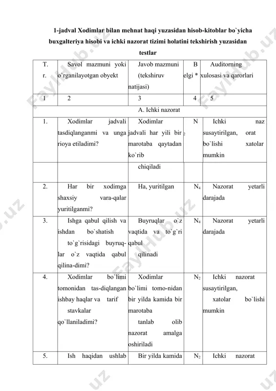 ti hamda ish haqi hisoblanishini tekshirish naryadlar, marshrut varaqalari, tabellar, ish mahsuli me'yorlari, ishbay haqlar 2. vaqtbay va boshqa haq to`lash turlari bo`yicha hisoblarni tekshirish tasdiqlangan tarif stavkalari, lavozim maoshlari, tabellar 3. ish haqidan ushlab qolishlar bo`yicha hisoblarni tekshirish hisob-kitob-to`lov qaydnomalari, jurnalorderlar, buyruqlar va boshqalar 4. xodimlar bo`yicha tahliliy hisob yuritilishini tekshirish shaxsiy schyotlar, qaydnomalar, mashinogrammalar 5. mehnatga haq to`lash bo`yicha hisob-varaqlar to`g`ri korrespondentlanganligi va yig`ma hisobni tekshirish qaydnomalar, jurnal-orderlar, mashinogrammalar 6 ijtimoiy ehtiyojlar bo`yicha to`lovlar to`g`ri hisoblanganligini tekshirish to`lov qaydnomalari, yoritib yozishlar, mashinogrammalar 7 ish haqi bo`yicha deponentlangan summalarni tekshirish deponent varaqlari, deponentlangan ish haqini hisobga olish daftari auditorlik tekshiruvi vaqtida aniqlangan xato va kamchiliklar, talablariga rioya qilinmagan me'yoriy hujjatlar ko`rsatilgan va hisobotning ko`rsatkichlariga miqdoriy ta'siri aniqlangan holda, auditorning ishchi hujjatlarida qayd etiladi. 2. mehnatga haq to`lash bo`yicha hisob-kitoblar auditini tashkil etish inson o`z ehtiyojlarini qondirish uchun moddiy ne'matlar yaratar ekan, ularni ishlab chiqarish uchun moddiy resurslardan tashqari bevosita …