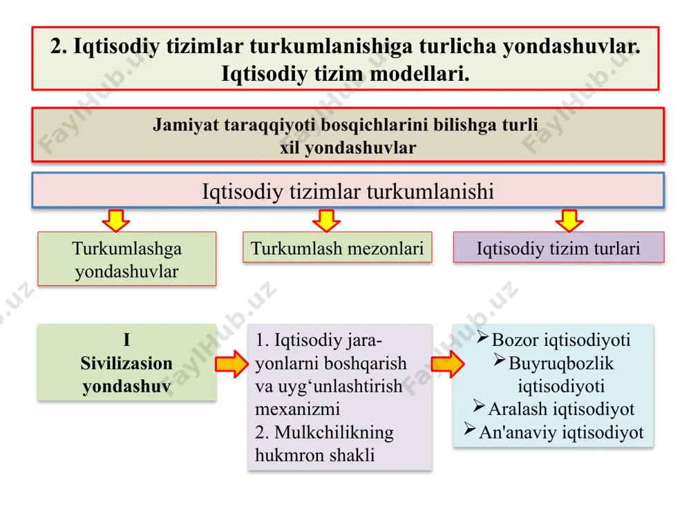rini o‘zlashtirish jamoa - guruh xarakteriga ega bo‘ladi. shaxsiy mulk manbalari: ijtimoiy ishlab chiqarishdagi ishtirokidan oladigan daromadlari;(ish xaqi) o‘z xo‘jaligi (oila, dehqon)ni yuritish hisobiga oladigan daromadlari; aksiyadan keladigan dividend; foizli daromadlar; shaxsiy tadbirkorlikdan olinadigan daromad; transfert to‘lovlari hisobiga kelib tushadigan mablag‘lar. shaxsiy mulk ob'ektlari: uy va turar joylar; bog‘ va dala hovli; transport vositalari; uy-ro‘zg‘or va shaxsiy iste'mol buyumlari; xo‘jalik faoliyati uchun kerakli ishlab chiqarish vositalari; xo‘jalik faoliyati hisobiga olingan mahsulotlar; pul jamg‘armalari. 19 shaxsiy mulk fuqarolar mulki bo‘lib, ularning shaxsiy yoki oilaviy ehtiyojlarini qondirishga xizmat qiladi. 20 aralash mulk turli mulk ob'ektlari va uning natijalarini turli mulkdorlar tomonidan o‘zlashtirishni bildiradi. (aralash mulk, sub'ektlari sifatida qo‘shma korxonalar, xorijiy fuqarolar, xorijiy tashkilotlar va xorijiy davlatlar chiqadi.) xususiy mulk ayrim tadbirkorlarga qarashli, yollanma mehnatga asoslangan va o‘z egasiga foyda keltiruvchi mulkdir. bunda mulkka egalik qilish va uni tasarruf etish huquqi xususiy shaxslarga tegishli bo‘ladi. 21 4. o‘zbekistonda mulkni davlat tasarrufidan chiqarish va …