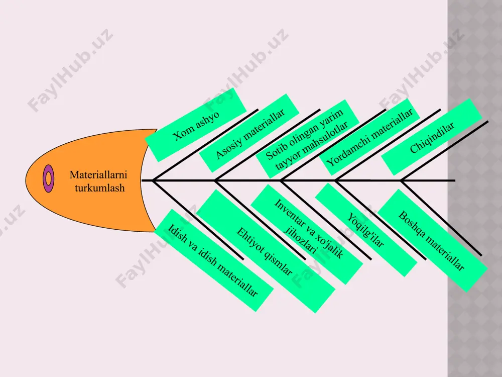 bir turi baholanadi аsosiy tovar guruhlari- ning usuli - materiallarning guruh imtiyozi baholanadi materiallar zaxirasi- ning umumiy darajali usuli – hamma materiallar baxolanadi misol. korxonada oy davomida quyidagi materiallar sotib olindi : № sotib olish sanasi soni bir birlik material qiymati, so'm jami qiymati. ming so'm 1 10 mart 1000 750 750 2 20 mart 1600 850 1360 3 30 mart 1900 950 1805 jami 4500 3915 oy davomida 2900 birlik material sarflandi va omborda 1600 birlik material qoldi. fifo usuli bo'yicha materiallarni baholaymiz: № sotib olish sanasi soni bir birlik material qiymati, so'm jami qiymati. ming so'm 1 1-partiya 1000 750 750 2 2-partiya 1600 850 1360 3 3-partiya 300 950 285 jami sarflandi 2900 2395 ombordagi qoldiq 1600 950 1520 № sotib olish sanasi soni bir birlik material qiymati, so'm jami qiymati. ming so'm 1 1-partiya 1500 950 1425 2 2-partiya 1300 850 1145 3 3-partiya 510 1200 …