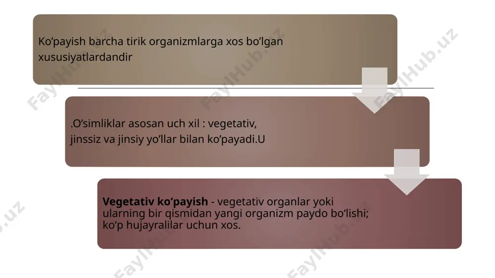 ushib ketadigan kurtaklar, barg yoki ildizdagi qoʻshimcha kurtaklar), novdadan hosil boʻladigan ixtisoslashgan qismlar (tuganak, piyozboshi, bachki ildizlar) orqali sodir boʻladi v. k. vegetativ organ hujayralarining koʻpayib ketishi va paydo boʻladigan yangi individlarning yangi maydonni egallashidan iborat. v. k. xiliga qarab hosil boʻladigan har xil tipdagi klonlardan oʻsimliklar seleksiyasida foydalaniladi. oʻsimliklarning ildiz, ildizpoya, tuganak, piyozbosh, novda va bargdan koʻpayishi vegetativ koʻpayishga kiradi. vegetativ organlar oʻsimliklarning oziqlanishida katta ahamiyatlidir. vegetativ organlar (oʻsimliklarda) — yuksak oʻsimliklarning oziqlanishi va tashqi muhit bilan moddalar almashinuvini taʼminlaydigan qism. vegetativ koʻpayish vazifasini bajaradi. asosiy vegetativ organlarga barg va poyali novda hamda ildiz kiradi. barg fotosintez, ildiz suv va mineral moddalarni shimib olish vazifasini bajaradi. evolyutsiya jarayonida vegitativ organ oʻsimliklar quruqlikka chiqishi bilan tuzilishining mukammallashuvi tufayli paydo boʻlgan. tuban koʻp hujayrali % oʻsimliklar (suv oʻtla-ri) va zamburugʻlarning vegetativ tanasi (tallomi) birmuncha sodda va bir xilda tuzilgan boʻlib, organlarga boʻlinmaydi (ipsimon va ayrim plastinkasimon suv oʻtlari, zamburugʻlar mitselleysi). koʻpchilik …