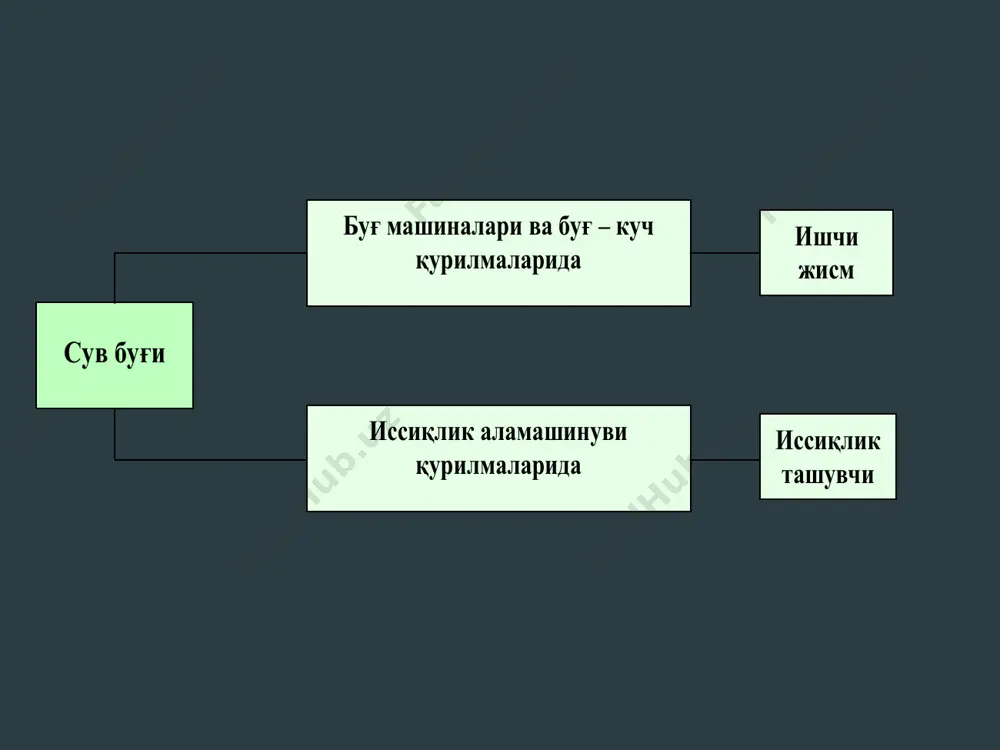 dagidek yuzalar bilan emas, balki chiziq kesmalari bilan tasvirlanadi. bug’ protsesslari va tsikllarini termodinavikaviy tekshirish hamda hisoblashda i-s diagrammadan foydalanish hisoblash metodikasi­ni ancha soddalashtiradi. termodinamikada 0c temperaturadagi entropiya va entalpiya shartli ravishda nolga teng deb hisoblanadi. bu holat is- diagram­mada koordinatalar boshi bilan tasvirlanadi. suvning ak va bug’ning bk egri chiziqlari kritik nuqta k da tutashib diagrammani ikki sohaga bo’ladi. bu egri chiziqlardan yuqorida o’ta qizigan bug’ sohasi, pastda esa to’yingan nam bug’ sohasi joylashgan. to’yinish sohasidagi izobaralar nolь nuqtadan boshlanib, bosim qanchalik katta bo’lsa, izobaralar shunchalik yuqorida joylashadi. o’ta qizigan bug’ sohasida yuqoridagi chegara egri chiziqda izo­bara va izotermalar bir-biridan ajraladi. 3 - rasmda suv bug’i uchun - is diagramma sxema tarzida ko’rsatilgan nam havo va uning fizik hossalari havo ishchi jism va issiqlik tashuvchi sifatida har xil material va mahsulotlarni sovutish, quritish, qizdirish, namlash, muzlatish, eritish kabi texnologik jarayonlarda va konditsionerlash qurilmalarida keng qo’llaniladi. atmosfera havosi quruq gazlar …