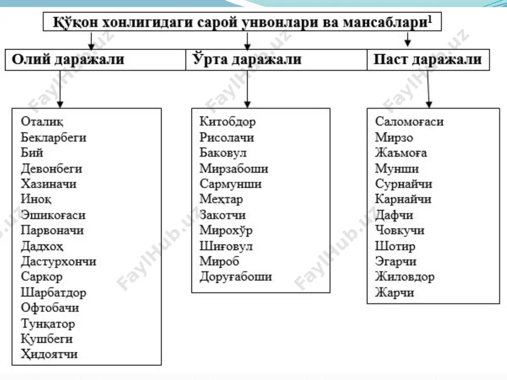 qo'qonxonligida saroyun vonlar va mansablari - Page 3