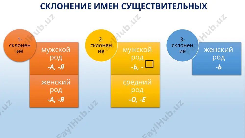 каби; 4) тонких, долгих, дурново каби рус фамилиялари; 5) сузларнинг бош харфларидан иборат булган кискартма сузлар, масалан: оон, руз, снг каби. к несклоняемым именам существительным в русском языке относятся: 1) имена существительные иноязычного происхождения с конечными гласными –о, -е, -у, -ю, -и: кофе, пальто, какаду, депо, кенгуру, колибри, пони; 2) имена собственные иноязычного происхождения: гюго, золя, гейне, токио, чикаго; 3) русские и иноязычные фамилии с конечными согласными: господин чаплин ва госпожа чаплин ёки господину чаплин ва госпоже чаплин; гражданину гофману, лекин гражданке гофман; 4) русские фамилии тонких, долгих, дурново и др.; 5) аббревиатуры: оон, руз, снг. разносклоняемые имена существительные к разносклоняемым именам существительным в русском языке относятся слова: бремя, время, вымя, знамя, имя, пламя, племя, семя, стремя, темя а также слово путь задания для самостоятельного выполнения ответьте на вопросы: назовите все падежи русского языка какие существительные относятся к первому склонению? какие существительные относятся ко второму склонению? какие существительные относятся к …