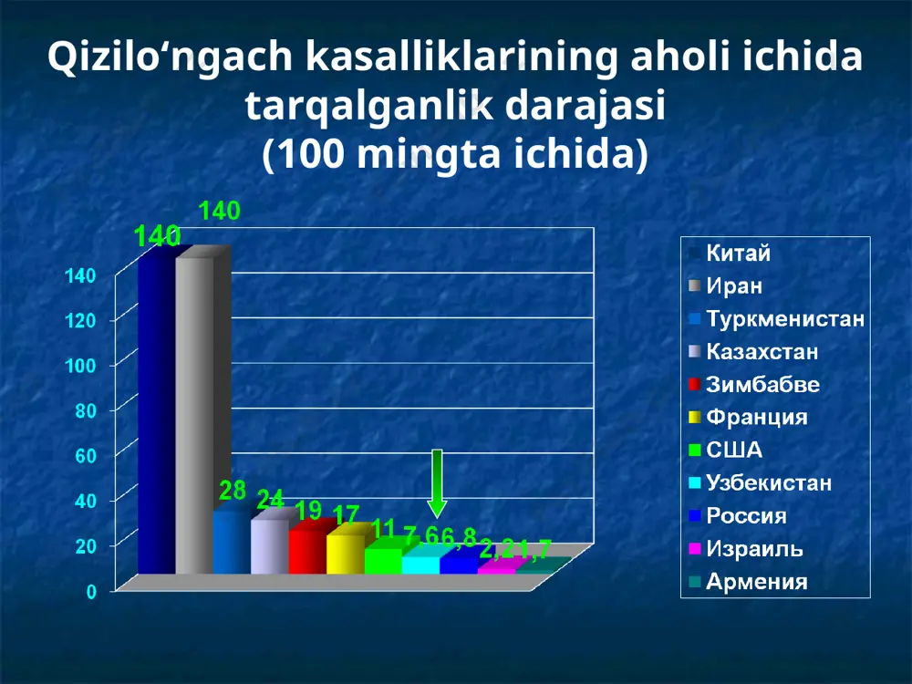 chishga majbur bo‘ladi iii daraja – qattiq luqma o‘tmaydi. majburiy luqmani yutish paytida bemor qayd qilishi mumkin. bemorlar suyuq va yarim suyuk oziqa istemol qilishadi iv daraja – qizilo‘ngach orqali faqat suyuqlik o‘tadi v daraja – qizilo‘ngach o‘tkazuvchanligining to‘liq yo‘qolishi. bir qultim suv, hatto bemor so‘lagi ham o‘tmaydi. qizilo‘ngach tug‘ma atreziya turlari qizilo‘ngach yod jismi qizilo‘ngach-broxial oqma yarasi qizilo‘ngach-bronxial oqmani kesib olib tashlash qizilo‘ngach kuyish darajalari i daraja – shilliq qavati giperemiyasi va shishishi ii daraja – shilliq qavati va shilliq osti qavati jarohatlanishi iii daraja – qizilo‘ngach xamma qavatlarinig jarohatlanishi qizilo‘ngach kuyish darajasi og‘irligi faktorlari qabul qilingan modda xarakteri qabul qilingan modda xajmi aralashma konsentratsiyasi qabul qilingan modda konsistensiyasi qabul qilingan moddaga individual sezuvchanlik darajasi qizilo‘ngachning ximik kuyishida morfologik davrlar yaqqol yallig‘lanish alteratsiya yolg‘on yaxshi bo‘lish davri nekrozni ko‘chishi chandiq xosil bo‘lishi qizilo‘ngachning kimeviy kuyishi bosqichlari 1. o‘tkir – 5-10 sutka (yengil, o‘rta, og‘ir) 2. latent davr – 7-30 …