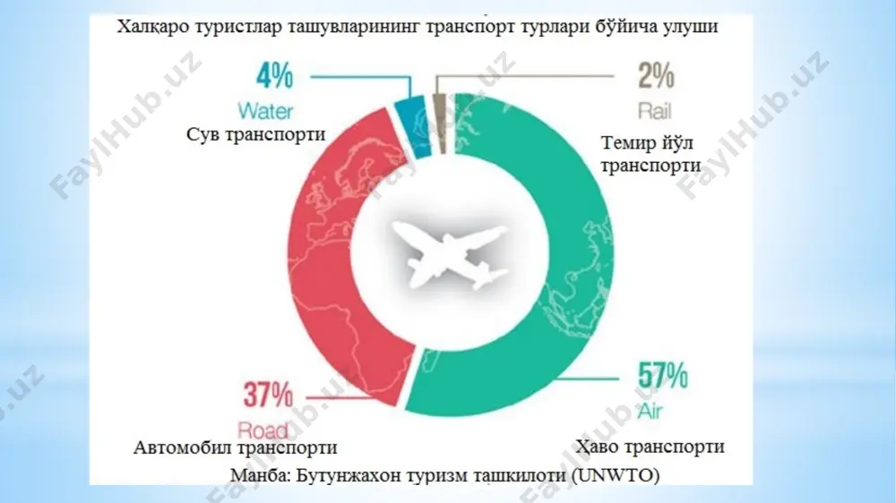 harakatlanadigan tarkibning hozirgi texnik jihozlanishida, yo‘lovchilarga qulay va shinam shart-sharoitlar yaratilishida, transport vositalari bortida yo‘lovchilarning dam olishi tashkil etilishida, yo‘lovchilarni ovqatlantirish sifatining oshishida, transport kompaniyalarining doimiy mijozlari uchun rag‘batlantirish dasturlari ishlab chiqilishida namoyon bo‘lmoqda. yo‘lovchi tashuvchilar transportda bolalar va nogironlarga, shuningdek boshqa toifa yo‘lovchilarga xizmat ko‘rsatish bo‘yicha maxsus tadbirlarni amalga oshirmoqdalarki, bu yo‘lovchilarning ehtiyojlarini to‘laqonli qondirish uchun imkoniyat yaratmoqda. 2.2.turistlarni avtomobilda tashish avtomobilda tashish - turistik tashishlarning asosiy turlaridan biri hisoblanadi. shubha yo‘qki, avtomobilda tashishga yuksak safarbarlik, yuqori tezkorlik, maqbul narx, qo‘nib o‘tishga zarurat yo‘qligi, shuningdek harakat grafigini oson o‘zgartirish kabilar xosdir. turistik xizmat ko‘rsatishda foydalaniladigan avtomobil xizmati uchta asosiy yo‘nalishni o‘zida mujassamlashtiradi (2.2.1-rasm). shuni qayd qilish kerakki, shaharlararo va shahar yo‘nalishlarining ulkan tarmog‘iga birlashgan avtobuslar ko‘proq odamlarni tashishda va poyezdlar va samolyotlarni birgalikda olganiga nisbatan ko‘proq aholi punktlariga xizmat ko‘rsatadi. ko‘pchilik mamlakatlarda shaharlararo va xalqaro avtobus tashishlarda ham davlat muassasalariga, ham mustaqil kompaniyalarga tegishli avtobuslarda xizmat ko‘rsatiladi. xalqaro avtobus …