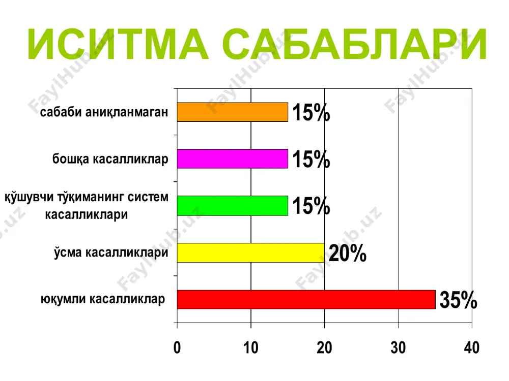 иштаха пасайиши озиш туберкулёз касаллигида иситма ўпка туберкулёзининг бошланғич шакллари одатда иситмасиз кечади кейинчалик иситма туберкулёз касаллигининг кейинги даврларида иситма кўтарилиши нафақат аниқ фазасида балки унинг ёритилган фазаларида ҳам кўп учрайдиган асосий белги ҳисобланади нафақат фебрил, балки субфебрил ҳарорат ҳам жараённинг кучайганлигидан дарак беради. агарда буни рентген белгилари инкор этса ҳам, жараён сусайган пайтда субфебрил ҳарорат кузатилади ва кам ҳолларда ҳарорат 37,5 °с дан ошади. кўпинча икки томонлама оғир каверноз жараёнли беморларда умуман иситма кузатилмайди. бироқ касаллик авж олганда ҳам тана ҳарорати кўрсаткичлари барибир юқори даражага етиб бормайди: бунда кўрсаткичлар одатда 38,0-38,5 ºс атрофида бўлиб камдан - кам ҳолатларда бундан юқори бўлиши мумкин. агар 38°с атрофида бўлса ёки тана ҳарорати олдиндан юқори бўлиб бунга бошқа сабаб топилмаса ерда юқори, фаол ва чўзилган-эксудатив ёки казеоз- пневмоник жараённинг оғир инфильтратив фазаси авж олганини айтиш мумкин . юқори ҳарорат – авж олиш даврининг доимий белгиларидан бири, шу сабабли синдром перманентли интервалсиз авж олинган …