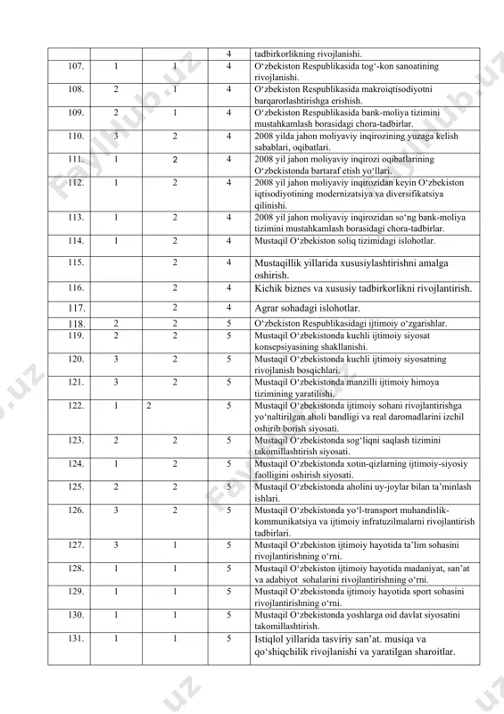 92. 1 3 4 o‘zbekiston respublikasida bozor munosabatlarining shakllanishining asosiy bosqichlari. 93. 1 3 4 o‘zbekiston respublikasida bozor munosabatlari shakllanishining xususiyatlari. 94. 1 3 4 o‘zbekiston respublikasida bozor munosabatlariga o‘tish huquqiy asoslarining yaratilishi. 95. 2 3 4 o‘zbekistonning milliy valyutasi – so‘mning muomalaga kiritilishi va uning barqarorligini ta’minlashga qaratilgan choralari. 96. 2 2 4 o‘zbekiston respublikasida iqtisodiy islohotlarning besh tamoyilini amalga oshirilish mexanizmi. 97. 3 2 4 o‘zbekiston respublikasida bozor infratuzilmasining shakllanishi. 98. 3 2 4 o‘zbekiston respublikasi qishloq xo‘jaligidagi islohotlar, uning vazifalari va yo‘nalishlari. 99. 1 2 4 o‘zbekiston respublikasida sanoat sohasining rivojlanishi. 100. 2 2 4 o‘zbekiston respublikasida avtomobilsozlik sohasining rivojlanishi. 101. 1 1 4 o‘zbekiston respublikasida metallurgiya sanoatining taraqqiyoti. 102. 2 1 4 o‘zbekiston respublikasida oziq-ovqat sanoatining rivojlanishi. 103. 3 1 4 o‘zbekiston respublikasida neft-gaz sohasining rivojlanishi. 104. 3 1 4 o‘zbekiston respublikasida energetika sohasining rivojlanishi. 105. 1 1 4 o‘zbekiston respublikasida paxtachilik klasterlarining vujudga kelishi. 106. …