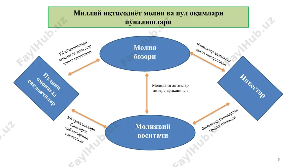 фининг ўзаро нисбатини ифодаловчи механизм. пул таклифи бозорда пул сифатида муомалада бўлган турли-туман молиявий маблағлар, яъни пул агрегатлари йиғиндиси ҳисобланади. пул таклифи (мs) банк тизимидан ташқаридаги нақд пуллар (с) ва иқтисодий агентлар ишлатиши мумкин бўлган депозитлар (д) йиғиндисидан иборат бўлади: мs = с+д пулни эмиссия қилишда монопол ҳуқуқ марказий банк ихтиёрида бўлса-да, пул таклифини кўпайтириш имкониятига кўпроқ тижорат банклари эга. улар кредитлар бериб, тўлов воситалари эмиссиясини ёки кредит мультипликациясини амалга оширадилар. 22 мисол. а банкнинг депозити 2000 сўмга ўсган бўлса, заҳира нормаси 20 % га тенг бўлганда, у 400 сўмни марказий банкда заҳиралаб, қолган 1600 сўмни қарзга беради. натижада а банк пул таклифини 1600 сўмга кўпайтиради ва у энди 2000 + 1600 = 3600 сўмни ташкил этади. яъни, омонатчиларнинг депозитлардаги 2000 сўмдан ташқари яна 1600 сўм қарз олувчилар қўлида қолади. агар, 1600 сўм яна банка тушса, (масалан, б банкка) унда 20% га тенг бўлган заҳира нормасида у 320 сўмни заҳирада …