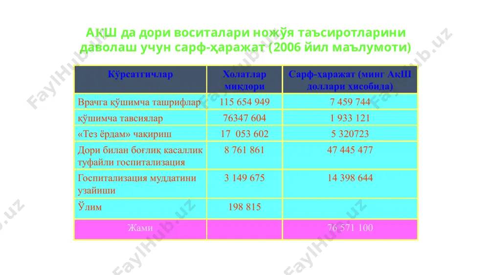 сунг ўткир аллергодерматит (бемор х. 47 ёш) стивен джонсон синдроми (бемор с., 47 ёш) дорига боғланиб қолиш – дори воситасининг қабул қилишни тўхтатиш билан боғлиқ бўлган симптомларни (абстинент синдром) йўқотиш учун, уни қайта қабул қилиш эҳтиёжи билан кузатиладиган ҳолат. дорига богланиб қолиш қабул қилинаётган дори воситасига организмнинг ўзгарган реактивлиги билан характерланади ва дори воситаси самарасининг модификацияси, препаратга толерантликни ривожланиши билан намоён бўлади. бу унинг қабул қилиш дозасини оширишни тақазо қилади. дорига боғланиб қолиш вариантлари: токсикоманиялар – психоактив (психомиметик) препаратларни қабул қилишга ўрганиб қолиш; наркоманиялар – наркотиклар гуруҳига киритилган дори воситаларига (наркотиклар, барбитуратлар, эфедрин ҳосилалари) ўрганиб қолиш. с типидаги реакциялар д типидаги реакциялар канцероген таъсирлар – дори воситаларининг ҳавфли ўсмалар келиб чиқишига олиб келадиган ножўя самаралари. мутаген самаралар – дори воситаларининг ирсий бузилиш ва касалликларга (ген, хромосома ва геном мутациялари) олиб келадиган ножўя таъсирлари. тератоген самаралар – дори воситаларининг хромосома, ген ва бошқа ирсий ўзгартиришлар туфайли ҳомилага ва катталар репродуктив аъзоларига …