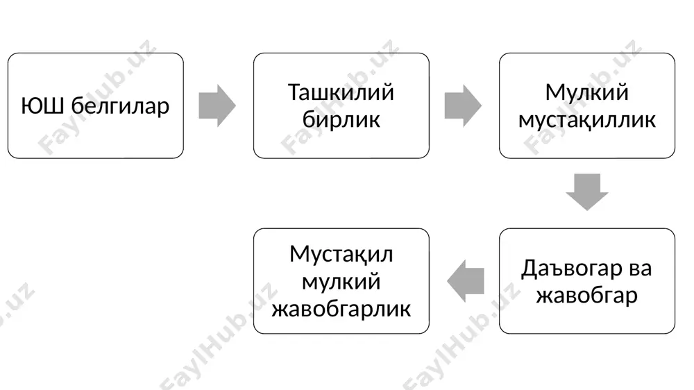 ҳисобланади. шўъба хўжалик жамияти юридик шахс ҳисобланади. хўжалик жамиятида иштирок этувчи бошқа жамият хўжалик жамиятига қарашли овоз берадиган акцияларнинг (улушнинг) йигирма фоизидан кўпроғига эга бўлса, бундай хўжалик жамияти қарам жамият деб ҳисобланади. қарам хўжалик жамияти юридик шахс ҳисобланади. ишлаб чиқариш кооперативи фуқароларнинг шахсий иштирок этиш ҳамда аъзоларнинг (иштирокчиларнинг) мулк билан қўшиладиган пай бадалларини бирлаштириш асосида биргаликда ишлаб чиқариш ёки бошқа хўжалик фаолиятини олиб бориш учун аъзолик негизидаги ихтиёрий бирлашмаси ишлаб чиқариш кооперативи ҳисобланади. қонунда ва ишлаб чиқариш кооперативининг таъсис ҳужжатларида унинг фаолиятида аъзолик асосида юридик шахслар ҳам иштирок этиши назарда тутилиши мумкин. ишлаб чиқариш кооперативининг аъзолари кооперативнинг мажбуриятлари бўйича қонунда ва кооператив уставида назарда тутилган миқдорларда ва тартибда субсидиар жавобгар бўладилар. унитар корхона ўзига бириктириб қўйилган мол-мулкка нисбатан мулкдор томонидан мулк ҳуқуқи берилмаган тижоратчи ташкилот мол-мулки бўлинмасдир ва у қўшилган ҳиссалар (улушлар, пайлар) бўйича, шу жумладан корхона ходимлари ўртасида ҳам, тақсимланиши мумкин эмас унитар корхона хўжалик юритиш ёки оператив бошқариш …