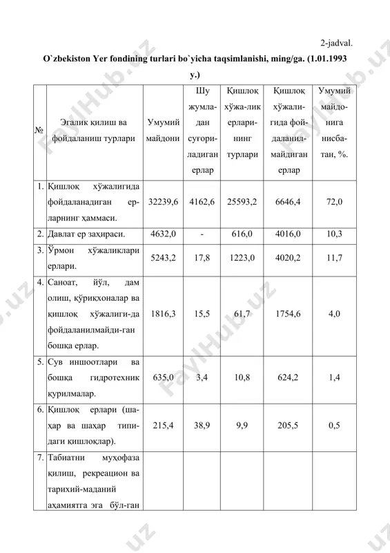 ари қишлоқ хўжали-гида фой-даланил-майдиган ерлар умумий майдо-нига нисба-тан, %. 1. қишлоқ хўжалигида фойдаланадиган ер-ларнинг ҳаммаси. 32239,6 4162,6 25593,2 6646,4 72,0 2. давлат ер заҳираси. 4632,0 - 616,0 4016,0 10,3 3. ўрмон хўжаликлари ерлари. 5243,2 17,8 1223,0 4020,2 11,7 4. саноат, йўл, дам олиш, қўриқхоналар ва қишлоқ хўжалиги-да фойдаланилмайди-ган бошқа ерлар. 1816,3 15,5 61,7 1754,6 4,0 5. сув иншоотлари ва бошқа гидротехник қурилмалар. 635,0 3,4 10,8 624,2 1,4 6. қишлоқ ерлари (ша-ҳар ва шаҳар типи-даги қишлоқлар). 215,4 38,9 9,9 205,5 0,5 7. табиатни муҳофаза қилиш, рекреацион ва тарихий-маданий аҳамиятга эга бўл-ган корхоналар, таш-килотларнинг ерлари. жами: 44797,7 4238,6 27521,6 17276,1 100 sug`oriladigan yerlar qishloq xo`jalik mahsulotini 95 % ni yetishtirishda xizmat qiladi. qishloq xo`jaligi esa volyuta keltiruvchi asosiy tarmoq, yaoni manba hisoblanadi. bulardan tashqari yuqorida qayd qilganimizdek 790,4 ming gektar yerimiz lalmikor dehqonchilikda foydalaniladi. bu yerlar qatoriga nisbatan yuqori darajada gumus bilan taominlangan to`q tusli bo`z tuproqlar tipchasi mansub bo`lib, mashhur, qattiq, …