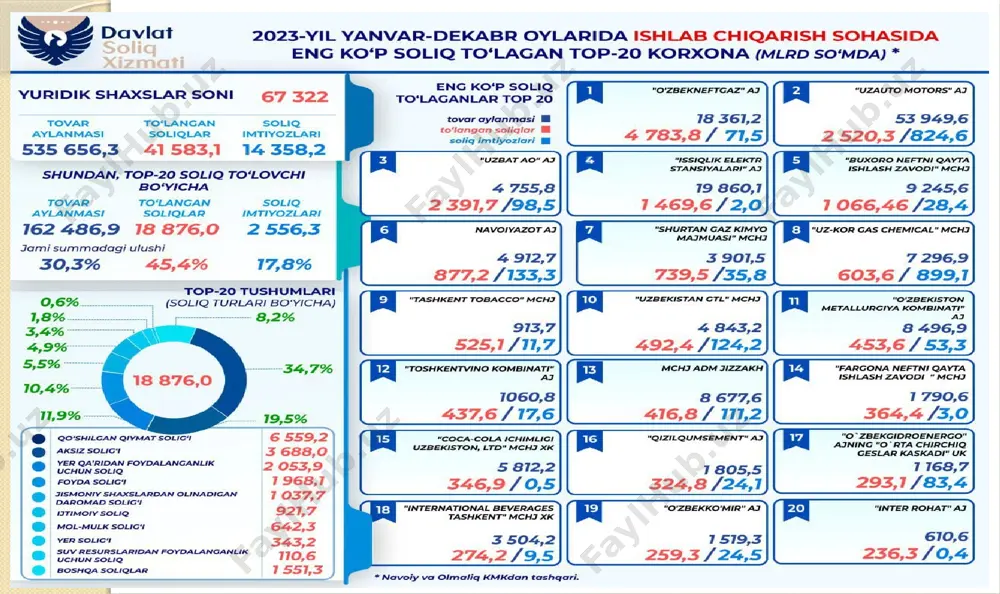 uchastkalari va ko’p kvartirali uylarda joylashgan yashash uchun mo’ljallanmagan ko’chmas mulk ob’ektlari mustasno. 11 ko’chmas mulkka bo’lgan huquqlarni davlat ro’yxatidan o’tkazishni amalga oshiruvchi organning ma’lumotlari bo’yicha yer uchastkalarining maydoni soliq bazasidir. dehqon xo’jaligini yuritish uchun berilgan qishloq xo’jaligiga mo’ljallangan yerlar bo’yicha soliq bazasi soliq solinmaydigan yer uchastkalari jumlasiga kiradigan yerlar soliq imtiyozlariga muvofiq soliq solinmaydigan qishloq xo’jaligiga mo’ljallangan yer uchastkalari chegirib tashlangan holda, yer uchastkalarining qonunchilikka muvofiq aniqlangan normativ qiymati. 12 jamoa bog’dorchiligi, uzumchiligi va polizchiligini yuritish uchun fuqarolarga berilgan, shuningdek yakka tartibdagi va jamoa garajlari egallagan yer uchastkalari bo’yicha soliq bazasi ushbu yer uchastkalarini bergan tashkilotlar boshqaruv organlarining ma’lumotlari bo’yicha aniqlanadi. xizmat yuzasidan berilgan chek yer maydonlari bo’yicha soliq bazasi o’z xodimlariga yer uchastkalarini bergan korxonalar, muassasalar va tashkilotlarning ma’lumotlari bo’yicha aniqlanadi. respublika hududlari kesimida bazaviy soliq stavkalari 1 kv. m uchun mutlaq o’lchamda quyidagi miqdorlarda belgilanadi (bundan dehqon xo’jaligini yuritish uchun berilgan qishloq xo’jaligi uchun mo’ljallangan yerlar mustasno): …