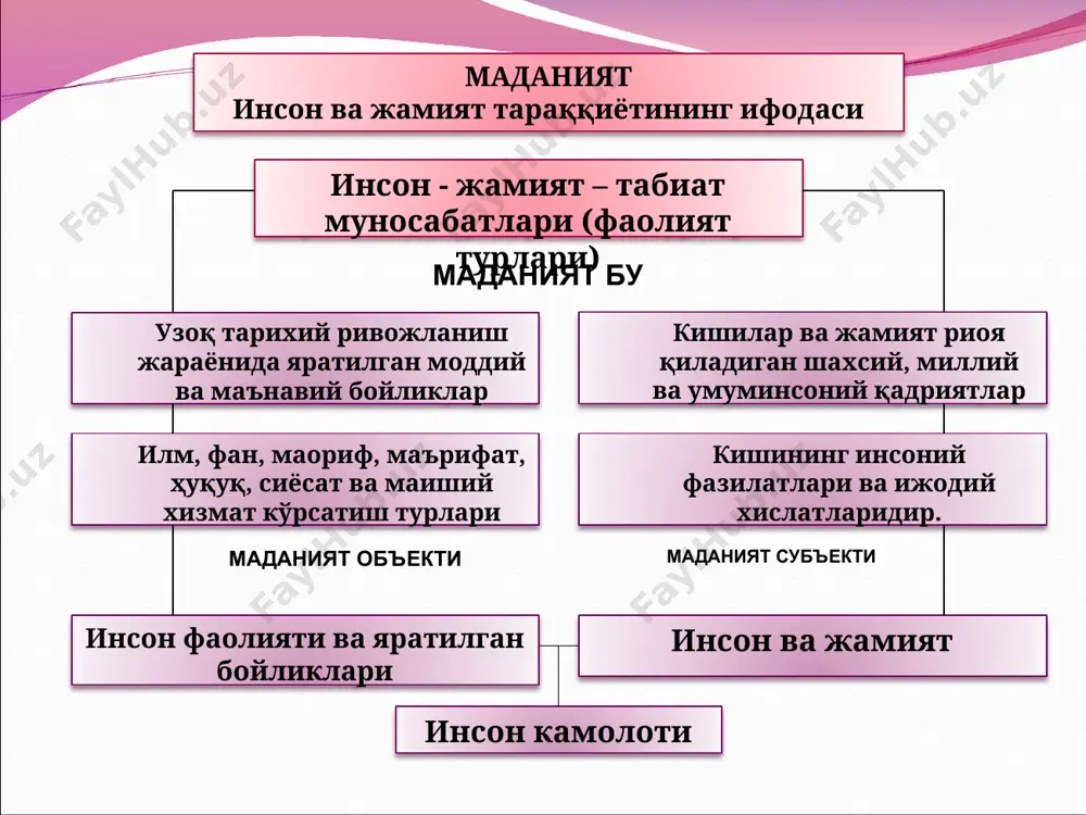, парваришлаш; русчадаги “кулътура» сщзи =ам шундан олинган). маданият фаыат мавжуд норма ва урф-одатларга риоя қилиш қобилиятини ривожлантиришни эмас, балки уларга риоя қилиш истагини рағбатлантиришни ҳам ўз ичига олган. маданият – умуминсоний ҳодиса, фақат бир халққа тегишли, фақат бир халқнинг ўзигина яратган соф маданият бўлмайди ва бўлиши ҳам мумкин эмас. ҳар бир миллий маданиятнинг асосий қисмини шу миллат ўзи яратган бўлса – да, унда жаҳон халқлари яратган умуминсоний маданиятнинг улуши ва таъсири бўлади, албатта. маданият хеч қачон синфий ҳодиса бўла олмайди. у барчага баравар хизмат қилади. масалан, санэат ва адабиёт дурдоналари, меъморлик обидалари, мақомлар, фан ютуқлари ва бошқа барчага тегишлидир. маданият кишилар фаолиятининг фақат моддий натижалари (машиналар, техник иншоотлар, санъат асарлари, ҳуқуқ, ахлоқ нормалари ва ҳ.к.) ни эмас, шу билан бирга, кишиларнинг меҳнат жараёнида воқе бўладиган субъектив куч-қувватлари ва қобилиятлари (билми ва кўникмалари, ишлаб чиқариш ва профессионал малакалари, интеллектуал, эстетик ва ахлоқий камолоти, дунёқараши, уларнинг жамоа ва жамият доирасидаги ўзаро …