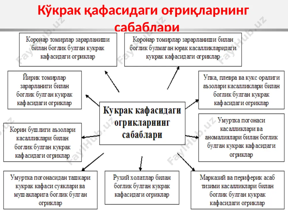 катта» мезонлар ўтқазилагн инфекция билан хронологик боғликлик (аллергик реакция, токсик таъсир). симптомлар: 1.кардиомегалия. юрак етишмовчилиги. кардиоген шок. мас экгда ритм ва утказувчанлик «кичик» мезонлар инфекция билан боғлик лаборатор ўзгаришлар (вирусга карши антитаначалар титри ошиши) i тон сусайиши протодиастолик бузилиши билан бирга характерли от дупури узгаришлар 6. кардиоспецифик фермент- ларнинг ва тропонин ошиши (кфк, мв-кфк, лдг, лдг1 и лдг2) экг хусусиятлари дифференциал диагностика ишемик кардиомиопатия ва иккс (оғриқ, антиангинал дорилар (нитрат, кальций антагонистлар), ендош симптомлар (яллигланиш), стенокардия ва миокард инфаркти анамнезда. экгда чандиқли ўзгаришлар мурракаб холатларда коронароангиография ва миокард биопсияси тавсия этилади асосий диагностик мезонлар кардиомегалия ва юрак етишмовчилигини инфекция билан боғликлиги яллигланиш белгилари (лихорадка, лейкоцитоз, соэ ошиши). сурункали кечишида боғликликни топилиши мурракаброк. бунда миокард биопсияси ўтқазилади гистологик текширишда: биоптатда яллигланган хужайраларнинг инфильтрацияси ва кардиомиоцитларнинг ноишемик шикастланишлар. миокардитлар профилактикаси инфекцияни олдини олиш, рационал даволаш, сурункали ўчоқларнинг санацияси, антибиотиклар, вакцина ва сывороткаларни рационал ва асосланган қўлланилиши прогноз тузалиш еки кардиомиопатия ривожланиш ритм …