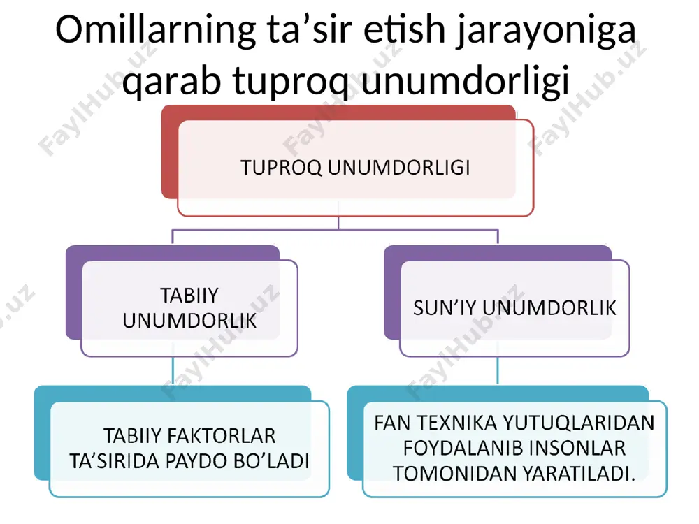 tuproq unumdorligi va madaniyligi - Page 4