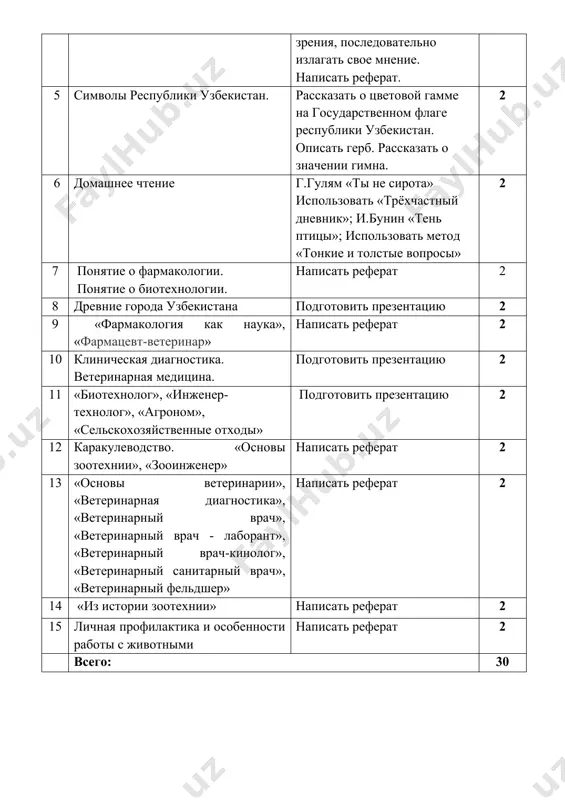 е на государственном флаге республики узбекистан. описать герб. рассказать о значении гимна. 2 6 домашнее чтение г.гулям «ты не сирота» использовать «трёхчастный дневник»; и.бунин «тень птицы»; использовать метод «тонкие и толстые вопросы» 2 7 понятие о фармакологии. понятие о биотехнологии. написать реферат 2 8 древние города узбекистана подготовить презентацию 2 9 «фармакология как наука», «фармацевт-ветеринар» написать реферат 2 10 клиническая диагностика. ветеринарная медицина. подготовить презентацию 2 11 «биотехнолог», «инженер-технолог», «агроном», «сельскохозяйственные отходы» подготовить презентацию 2 12 каракулеводство. «основы зоотехнии», «зооинженер» написать реферат 2 13 «основы ветеринарии», «ветеринарная диагностика», «ветеринарный врач», «ветеринарный врач - лаборант», «ветеринарный врач-кинолог», «ветеринарный санитарный врач», «ветеринарный фельдшер» написать реферат 2 14 «из истории зоотехнии» написать реферат 2 15 личная профилактика и особенности работы с животными написать реферат 2 всего: 30