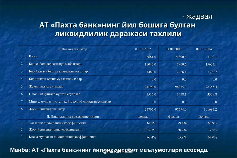 2.9 5. бошка мажбуриятлар 1243.0 1.9 2254.3 2.1 2023.1 1.1 6. бошка банкларга карзлар 0.0 0.0 0.0 0.0 0.0 0.0 7. мижозларнинг бошка депозитлари 9943.0 13.1 8094.6 7.2 50883.8 25.1 8. клиринг хисобракамдаги кредит колдиги 2330.0 3.0 11433.3 10.1 36485.0 18.0 9. хукумат хисобвараклари 3987.0 5.3 6552.4 5.8 12312.4 6.0 @mustaqilishlar - жадвал ат “пахта банк”нинг талаб килиб олингунча депозитларининг тахлили млн. сум манба: ат «пахта банк»нинг йиллик хисобот маълумотлари асосида. @mustaqilishlar № категориялар 01.01.2002 01.01.2003 01.01.2004 жами талаб килиб олингунча депозитлар 19438.0 29862.2 32579.1 1. хукумат 2060.0 1501.0 2274.0 2. жисмоний шахслар 4257.2 7143.0 6144.0 3. давлат корхоналари 5573.0 8497.6 9652.9 4. кушма корхоналар 3259.0 5853.8 5334.3 5. корпорациялар 4274.4 6043.5 7913.6 6. бошка талаб килиб олингунча депозитлар 14.4 823.3 1260.3 @mustaqilishlar - жадвал ат “пахта банк”нинг жамгарма депозитларининг тахлили млн. сум манба: ат «пахта банк»нинг йиллик хисобот маълумотлари асосида. @mustaqilishlar № категориялар 01.01.2002 01.01.2003 01.01.2004 жами жамгарма депозитлар …
