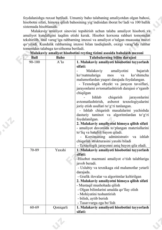 1,5 sm qoldirilib, times new roman 14 pt shriftida yoziladi. 7. malakaviy amaliyot bo‘yicha hisobotni himoya qilish va uni baholash tartibi malakaviy amaliyot hisoboti amaliyot tugaganidan keyin 5 kun davomida kafedraga tekshirish uchun taqdim etiladi. amaliyot rahbari hisobotni tekshirib bo‘lgach himoya qilish haqida o‘z fikrini bildiradi. hisobotni himoya qilish kafedrada amaliyot rahbari va kafedra vakillari va gurux talabalari ishtirokida amalga oshiriladi. himoya paytida prezentatsiyalardan, jadvallardan va plakatlardan foydalanishga ruxsat beriladi. umumiy baho talabaning amaliyotdan olgan bahosi, hisobotni sifati, himoya qilish bahosining yig‘indisidan iborat bo‘ladi va 100 ballik sistemada hisoblanadi. malakaviy amaliyot sinovini topshirish uchun talaba amaliyot hisoboti va amaliyot kundaligini taqdim etishi kerak. hisobot korxona rahbari tomonidan tekshirilib, titul varag‘iga rahbarning imzosi va amaliyot o‘talgan muassasa muxri qo‘yiladi. kundalik rahbarning imzosi bilan tasdiqlanib, oxirgi varag‘ida rahbar tomonidan talabaga tavsifnoma beriladi. malakaviy amaliyot hisobotini reyting tizimi asosida baholash mezoni ball baho talabalarning bilim darajasi 90-100 a’lo 1. malakaviy amaliyoti hisobotini tayyorlash …