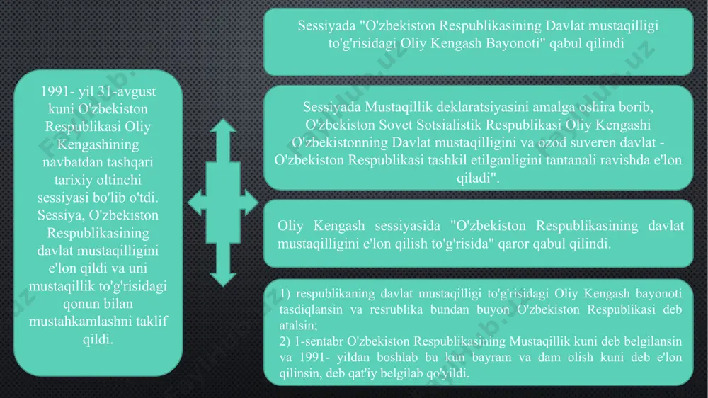 dan-bir sohibidir. u o'z hokimiyatini ham bevosita, ham vakillik idoralari tizimi orqali amalga oshiradi; respublika hududidagi yer, yer osti boyliklari, suv va o'rmon-lar, o'simlik va hayvonot dunyosi, tabiiy va boshqa resurslar, respub-likaning ma'naviy boyliklari o'zbekiston respublikasining milliy boyligi, mulki hisoblanadi, deb qonunlashtirilib, belgilab qo'yildi. 1. 2. 3 4 shu tariqa, xalqimizning asriy orzusi, umidlari ushaldi, royobga chiqdi. uzoq yillar davom yetgan kurash natijasida mamlakatimiz, xalqimiz siyosiy mutelikdan, asoratdan qutuldi. dunyo xaritasida yana bitta mustaqil davlat - o’zbekiston respublikasi paydo boldi. o’zbekiston tarixida yangi davr - milliy istiqlol davri boshlandi. o’zbekiston uchun mustaqil ichki va tashqi siyosat yuritish, xalqimiz uchun oz taqdirini o`zi belgilash, o`zlari uchun munosib turmush yaratish imkoniyati vujudga keldi. 1991-yilning 18-noyabrida o’zbekiston respublikasi oliy kengashining viii sessiyasi «o’zbekiston respublikasi referendumini o`tkazish to’g’risida» qaror qabul qildi. qarorda quyidagilar belgilandi: 1. 1991-yil 29-dekabr, yakshanba kuni o’zbekiston respublikasining davlat mustaqilligi to’g’risidagi masala boyicha o’zbekiston respublikasining referendumi otkazilsin. 2. referendumda ovoz berish …